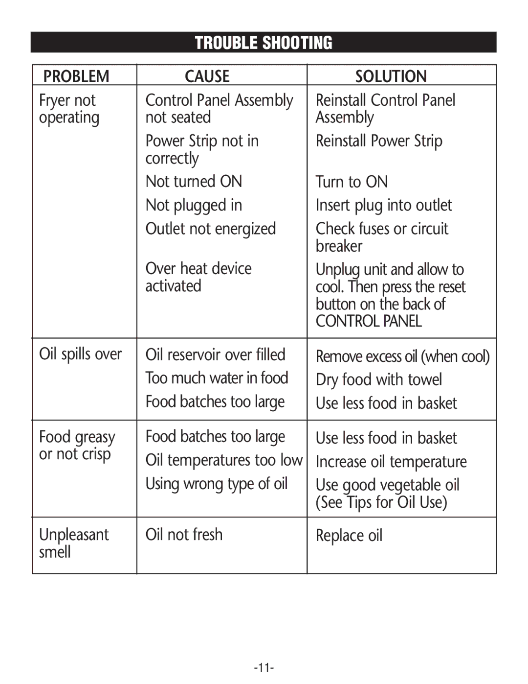 Rival CZF530 manual Trouble Shooting, Problem Cause Solution 