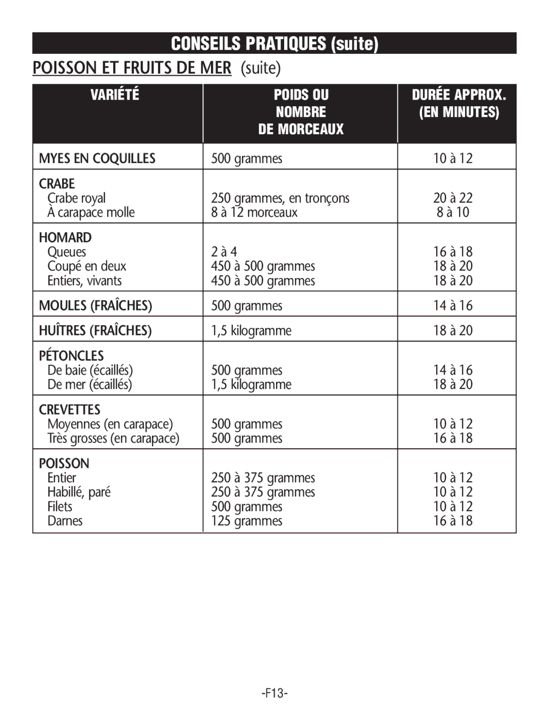 Rival FSD201 manual Myes EN Coquilles, Crabe, Homard, Moulesfraîches, Huîtresfraîches, Pétoncles, Crevettes, Poisson 