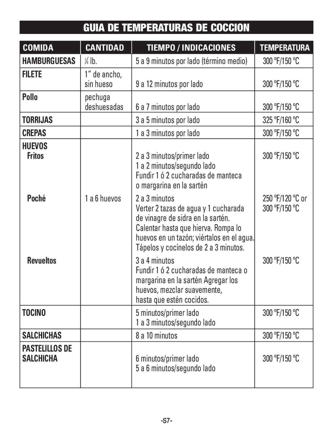 Rival S160 manual Guia De Temperaturas De Coccion, Comida, Cantidad, Tiempo / Indicaciones, Filete, Pollo, Torrijas, Crepas 