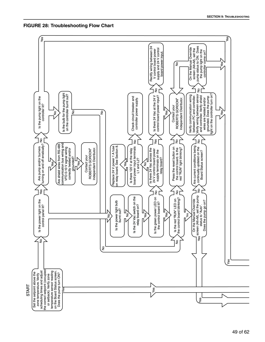 Roberts Gorden 10081601NA Rev H 12/11 service manual Troubleshooting Flow Chart, 49 of 