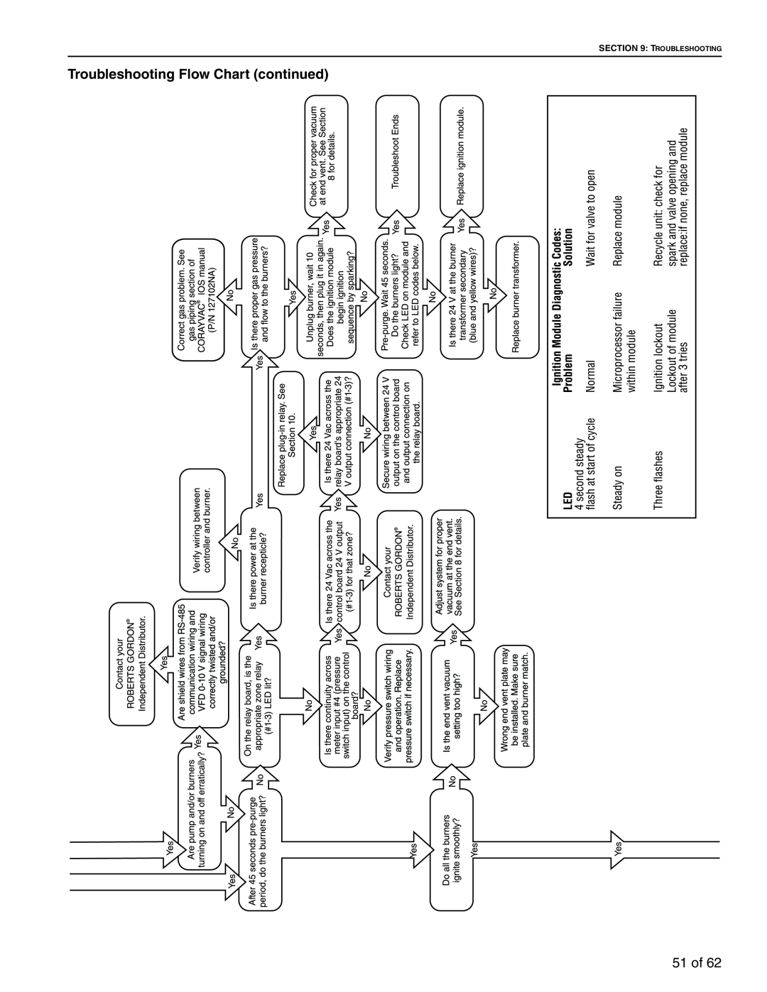 Roberts Gorden 10081601NA Rev H 12/11 service manual Troubleshooting Flow Chart continued, 51 of 