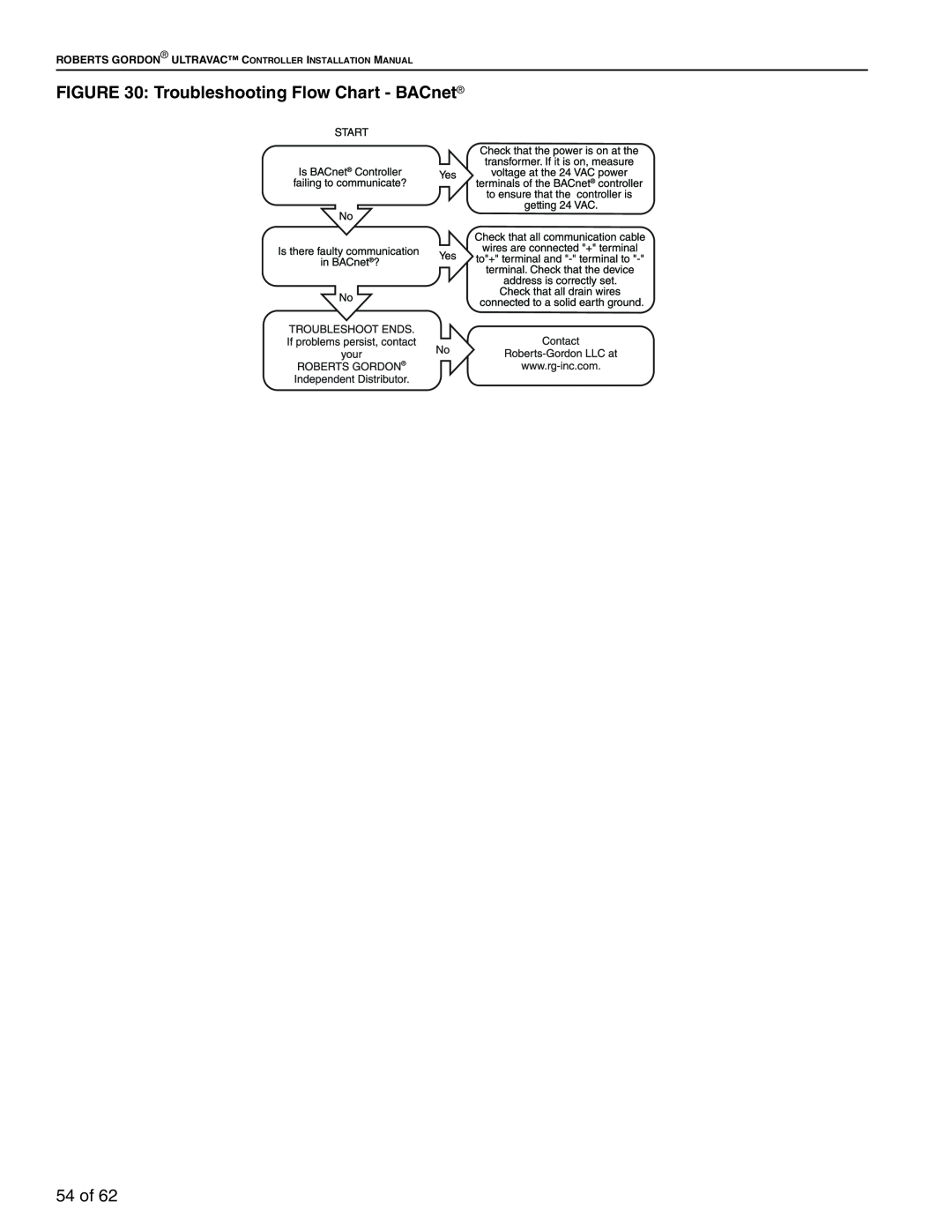 Roberts Gorden 10081601NA Rev H 12/11 service manual Troubleshooting Flow Chart - BACnet, 54 of 