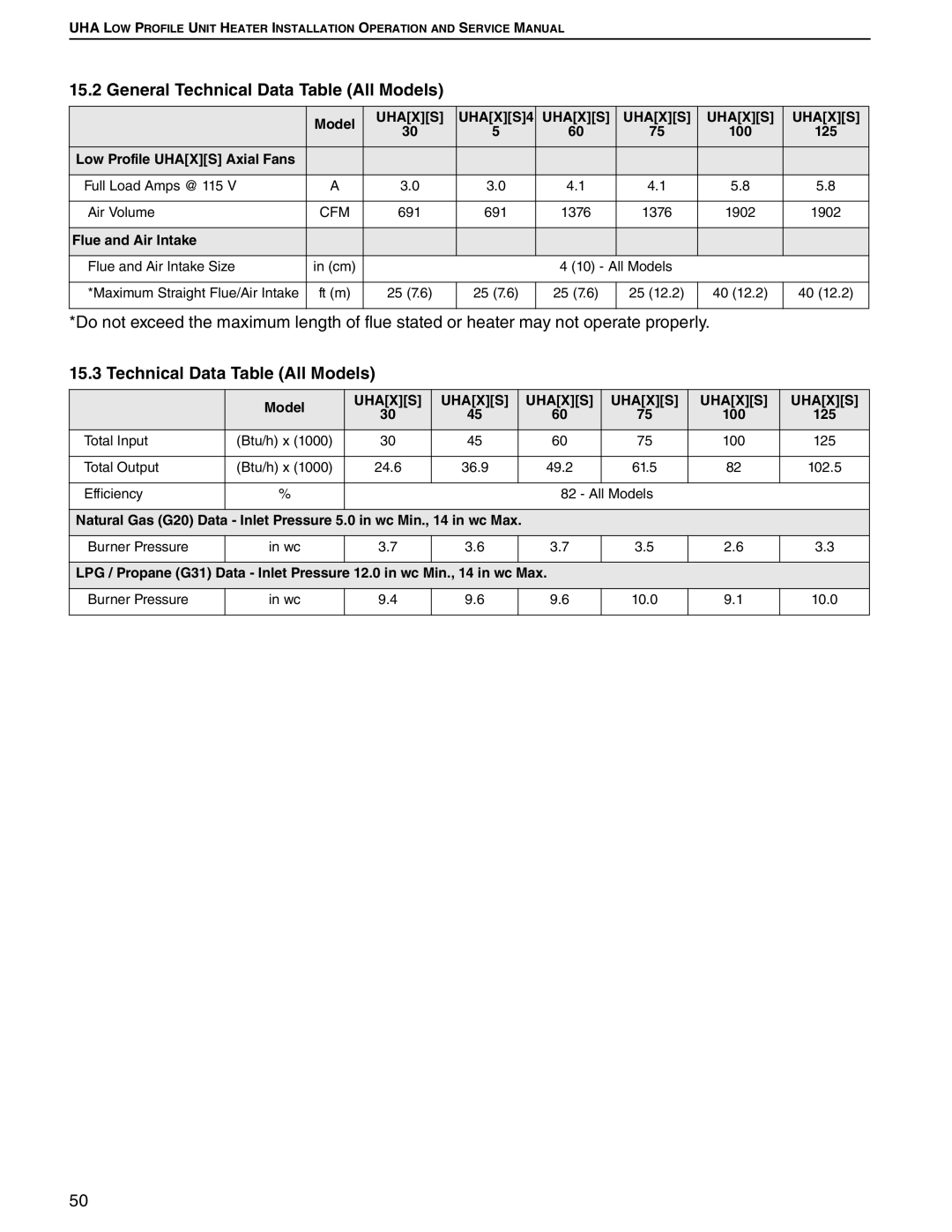 Roberts Gorden 125, 75, 100, 45, 30, 60 service manual General Technical Data Table All Models 