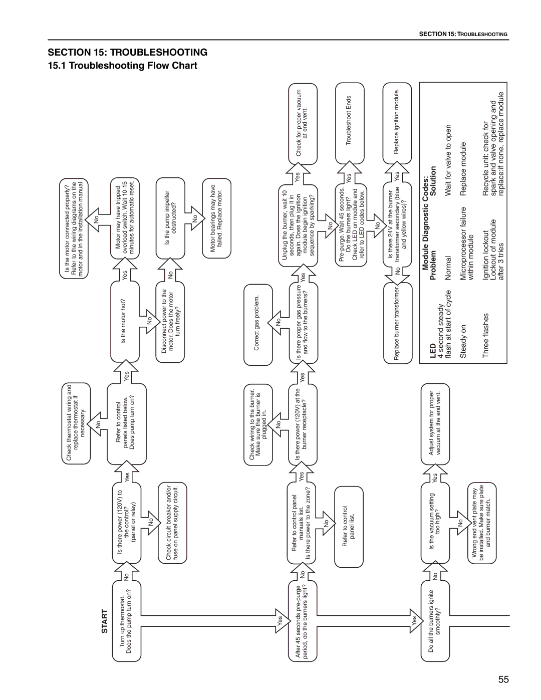 Roberts Gorden CRV-B-2, CRV-B-8, CRV-B-9, CRV-B-12A, CRV-B-6, CRV-B-10, CRV-B-4 service manual Chart, Start 