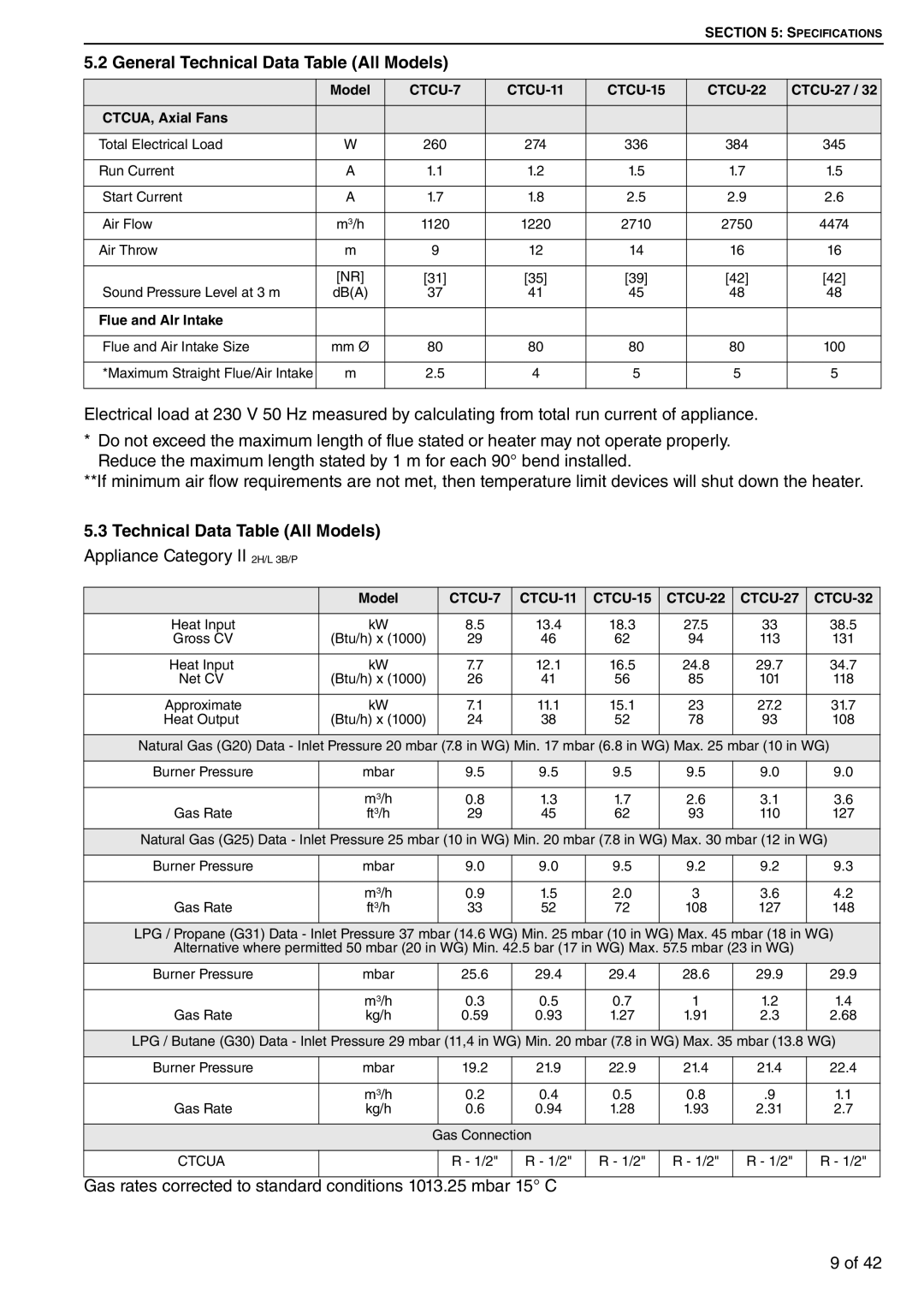 Roberts Gorden CTCU 22, CTCU 27, CTCU 15, CTCU 11, CTCU 7, CTCU 32 General Technical Data Table All Models, CTCU-7 