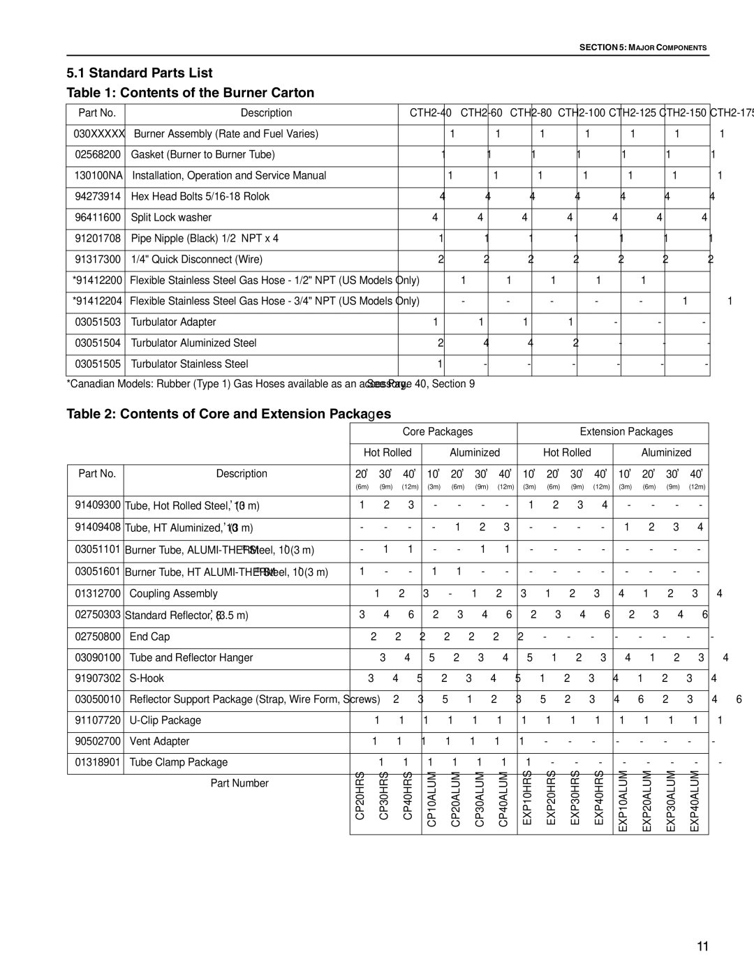 Roberts Gorden CTH2-40 CTH2-60 Standard Parts List Contents of the Burner Carton, Contents of Core and Extension Packages 