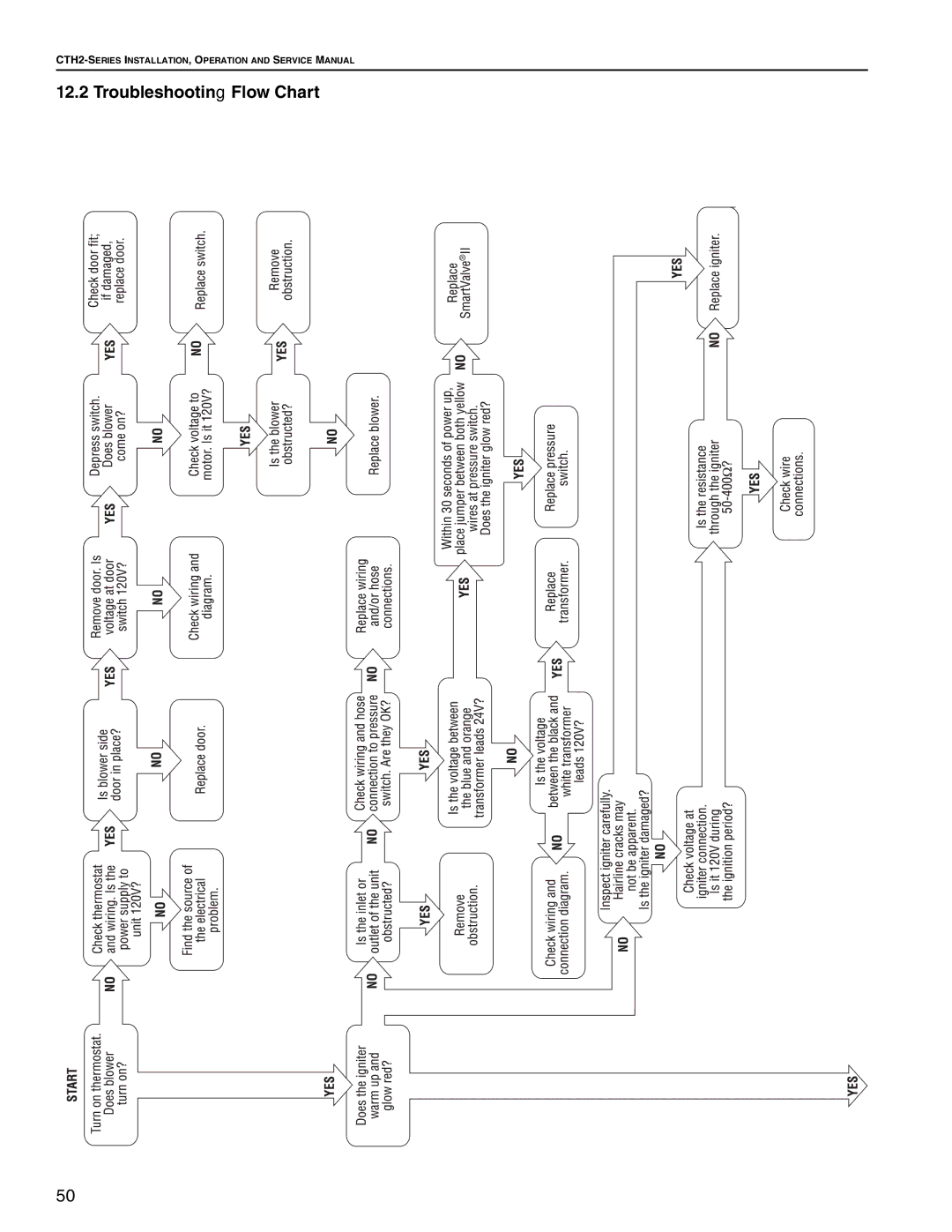 Roberts Gorden CTH2-100, CTH2-125, CTH2-80, CTH2-150, CTH2-175, CTH2-40 CTH2-60 service manual Troubleshooting Flow Chart 