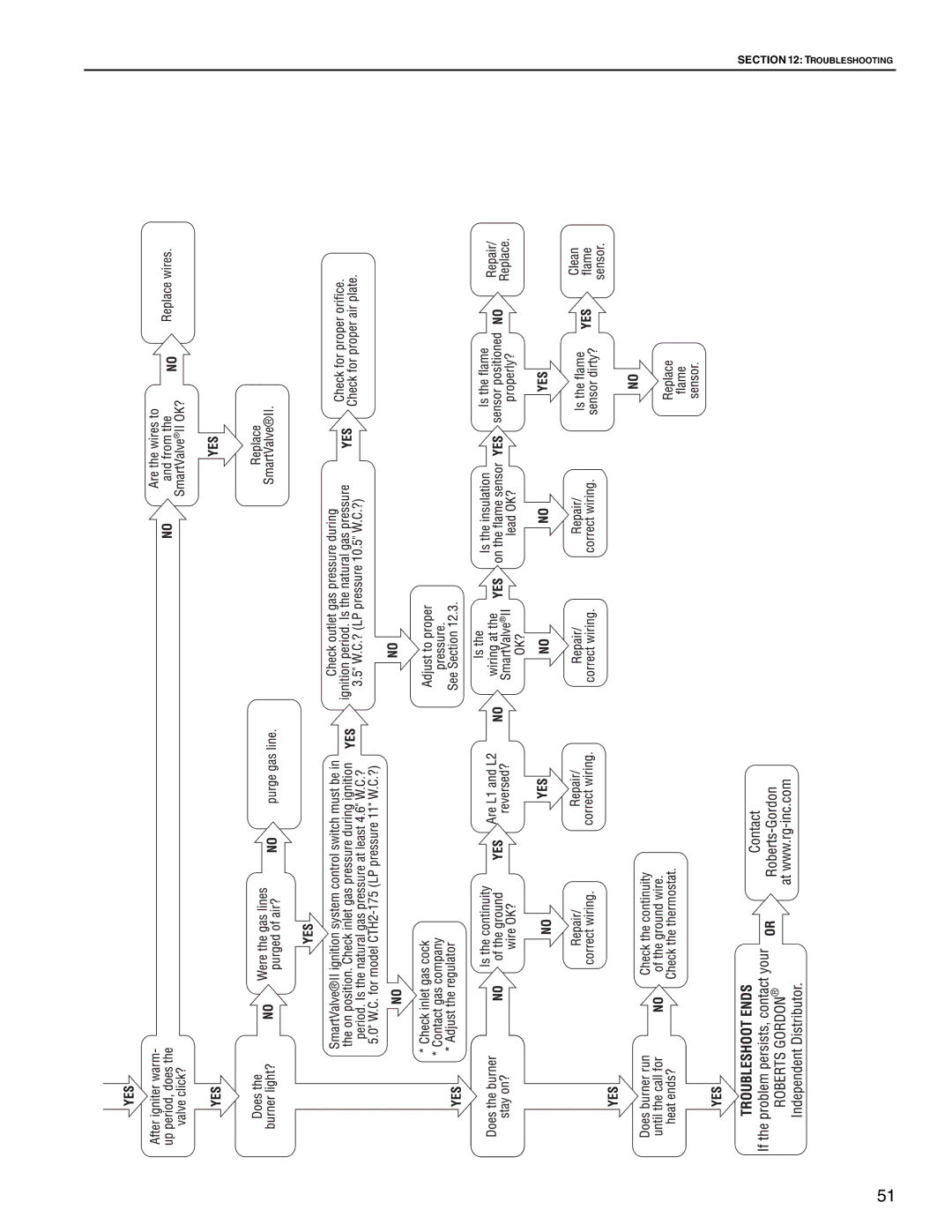 Roberts Gorden CTH2-150, CTH2-125, CTH2-80, CTH2-100, CTH2-175, CTH2-40 CTH2-60 service manual Troubleshooting 