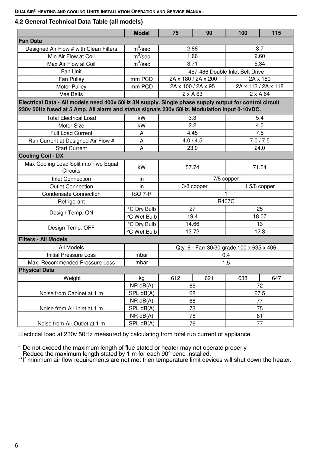 Roberts Gorden DAT75, DAT90, DAT100, DAT115 service manual General Technical Data Table all models, Model 100 115 Fan Data 