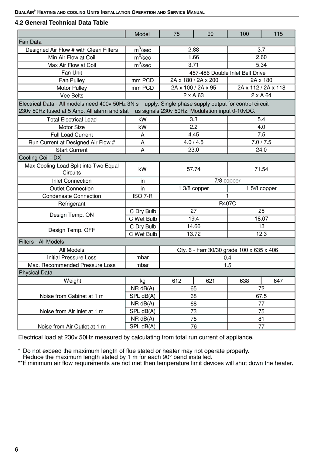 Roberts Gorden DAT75, DAT90, DAT100, DAT115 service manual General Technical Data Table, Model 100 115 Fan Data 