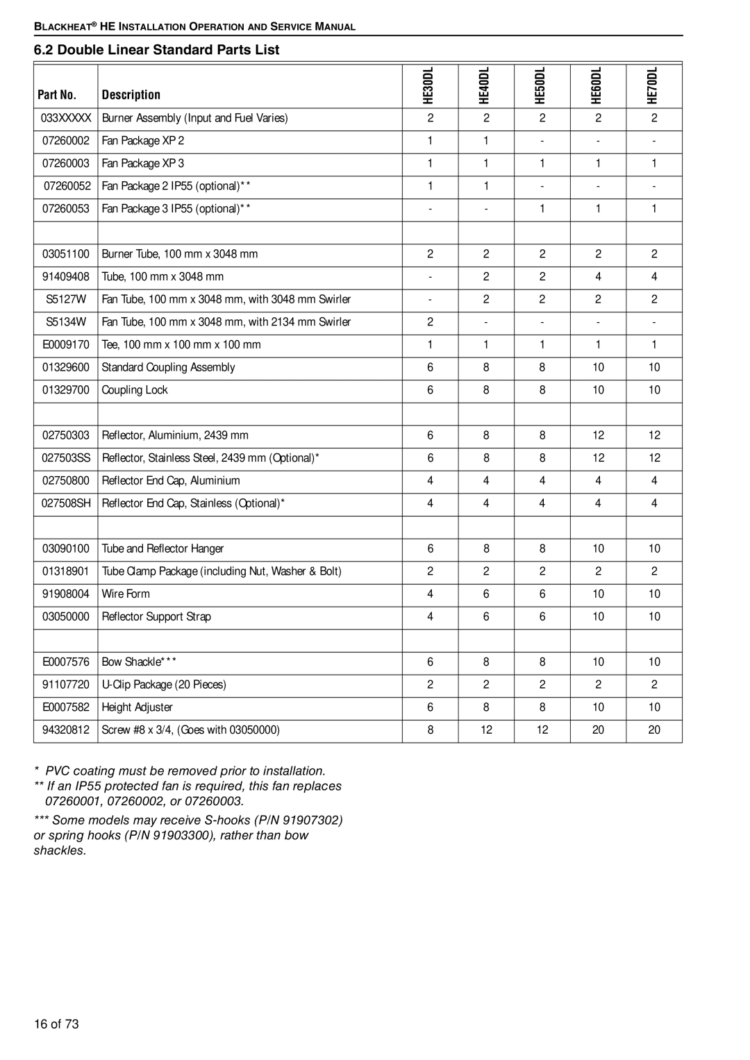 Roberts Gorden HE50DL, HE20ST, HE45UT, HE30DL, HE50ST, HE35UT, HE50UT, HE45ST Double Linear Standard Parts List, Description 