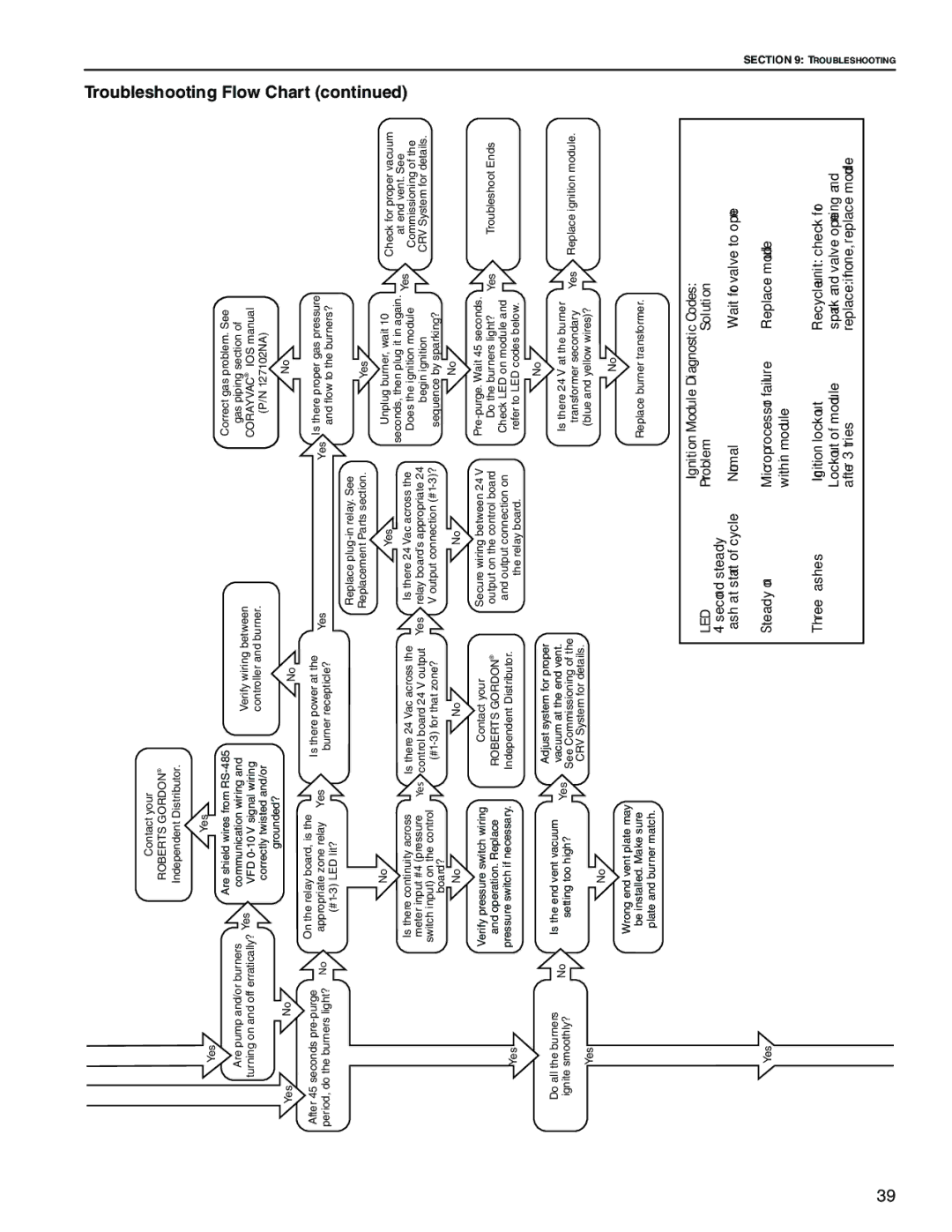 Roberts Gorden NEMA 4 installation manual Troubleshooting Flow Chart, Yes control board 24 V output Yes 