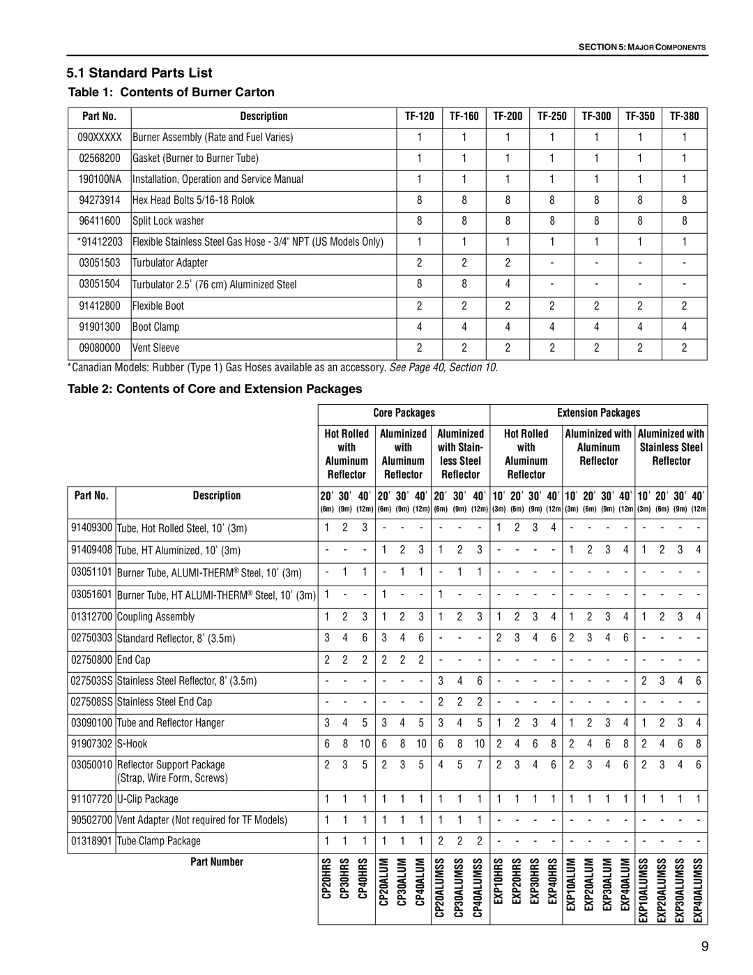 Roberts Gorden TF-300, TF-350, TF-120, TF-200, TF-160, TF-250, TF-380 Standard Parts List, Contents of Burner Carton 