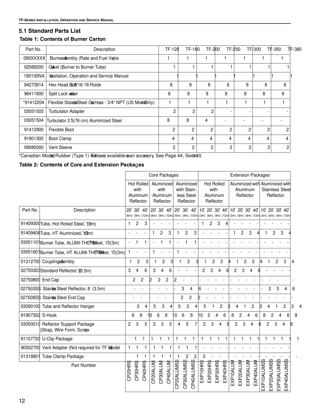 Roberts Gorden TF-160, TF-350 Standard Parts List, Contents of Burner Carton, Contents of Core and Extension Packages 