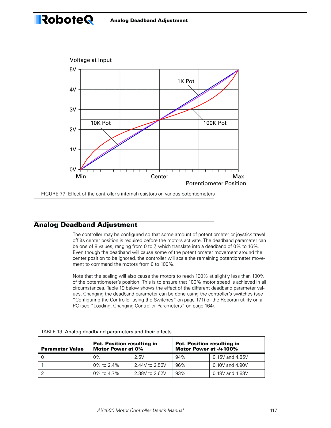 RoboteQ AX1500, AX2550 user manual Analog Deadband Adjustment 