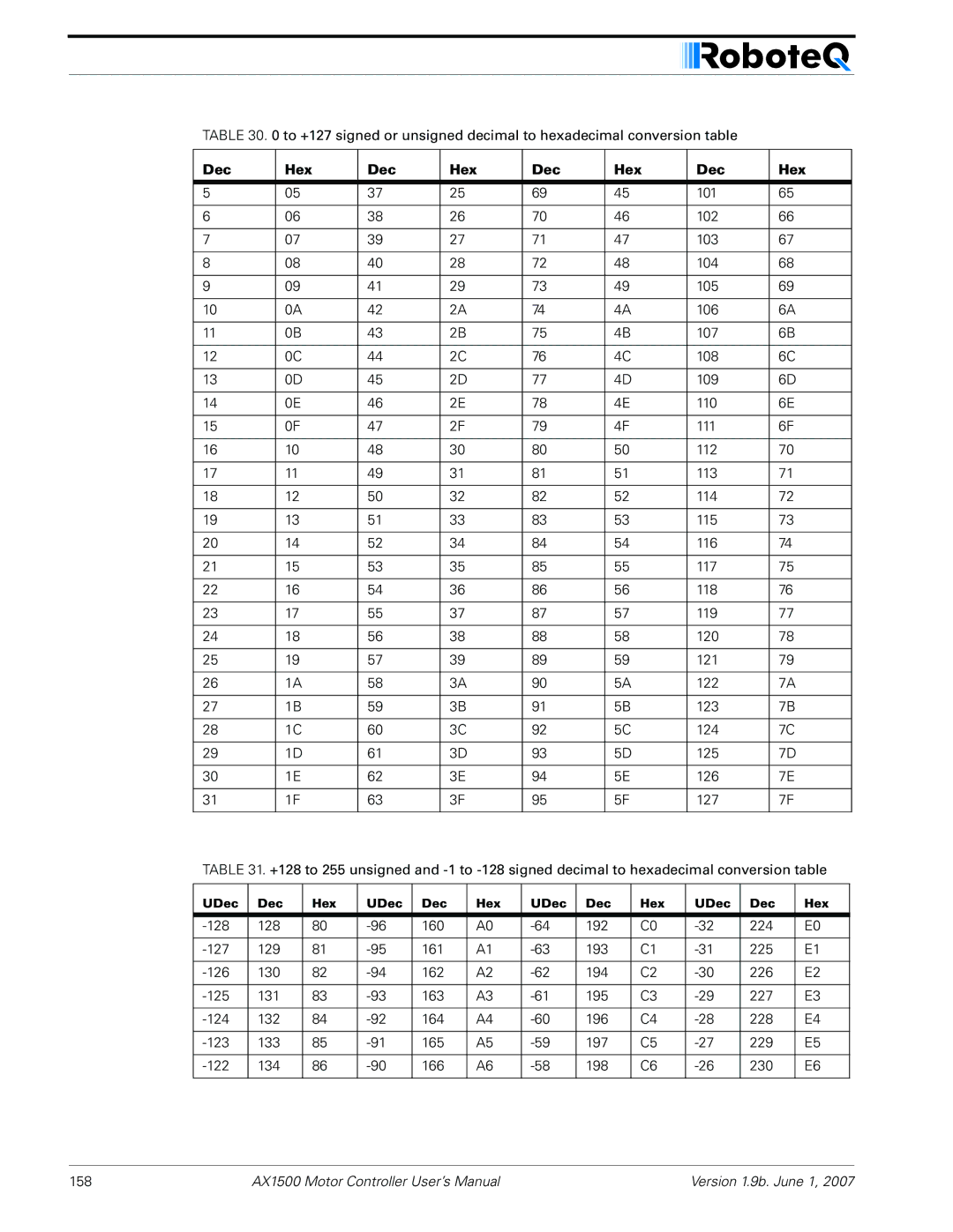 RoboteQ AX2550, AX1500 user manual UDec Hex 