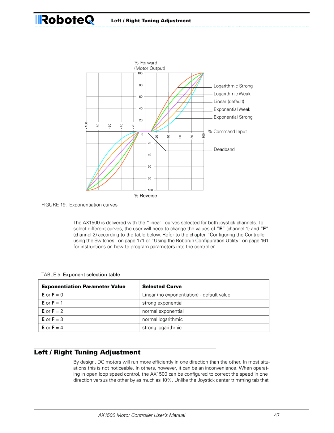 RoboteQ AX1500, AX2550 user manual Left / Right Tuning Adjustment, Exponentiation Parameter Value Selected Curve 