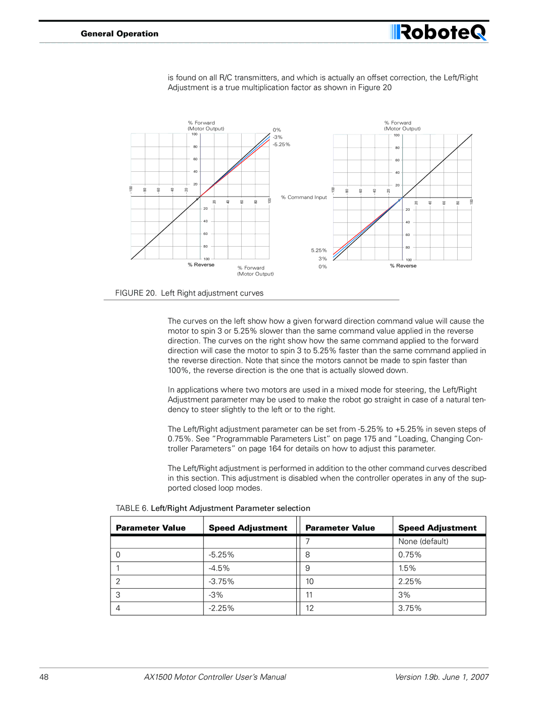 RoboteQ AX2550, AX1500 user manual Parameter Value Speed Adjustment 