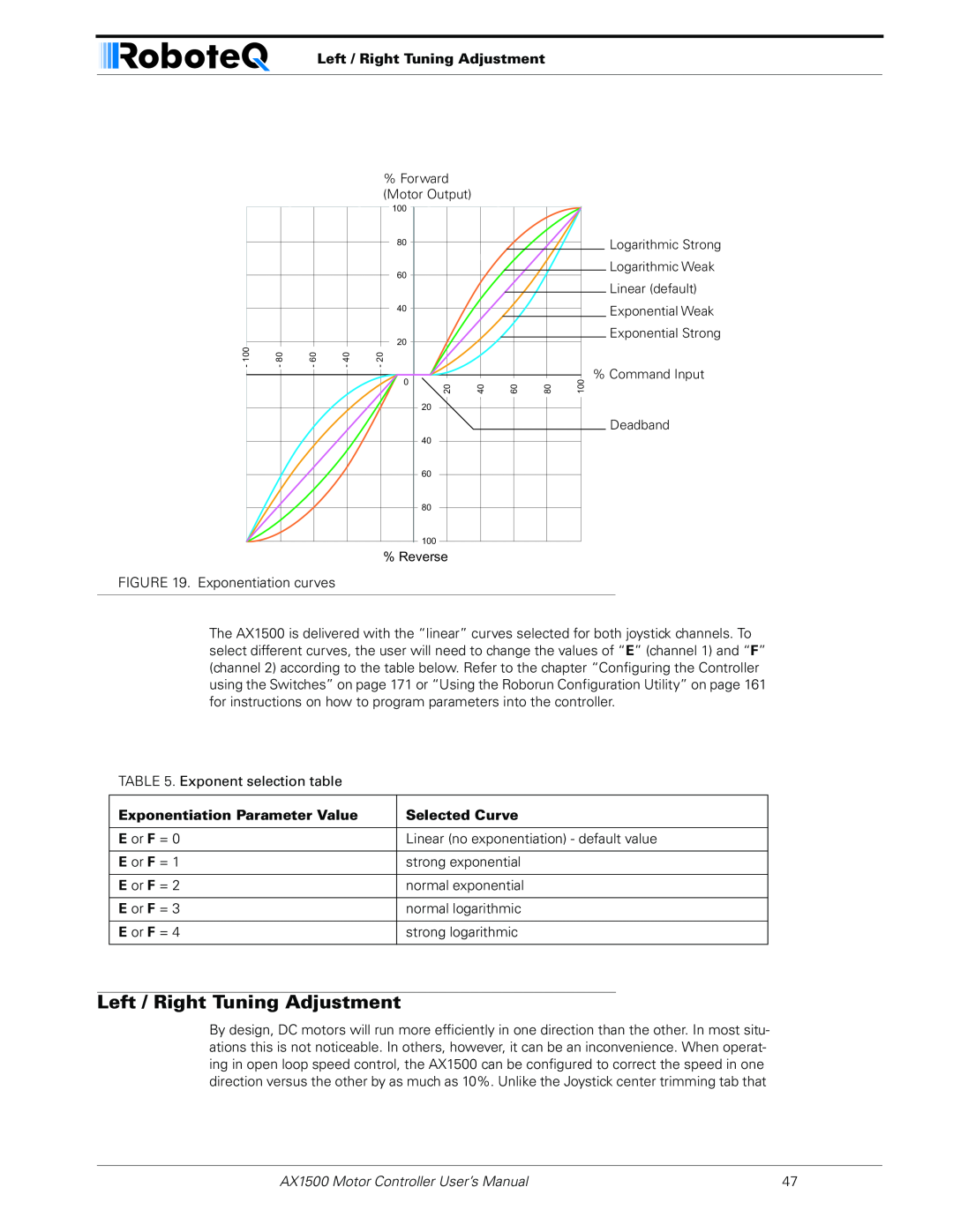 RoboteQ AX1500, AX2550 user manual Left / Right Tuning Adjustment, Exponentiation Parameter Value, Selected Curve 