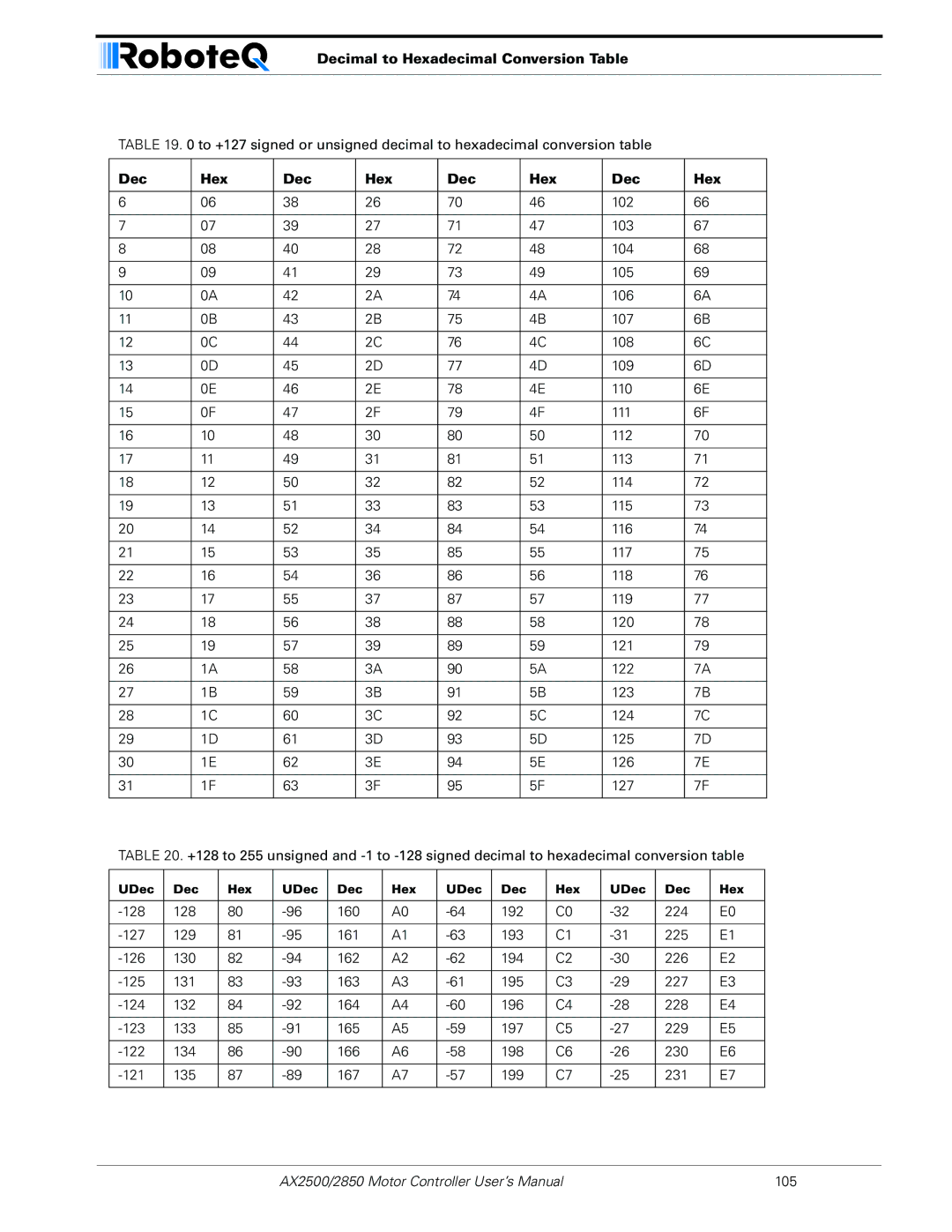 RoboteQ AX2550/2850 user manual Decimal to Hexadecimal Conversion Table 