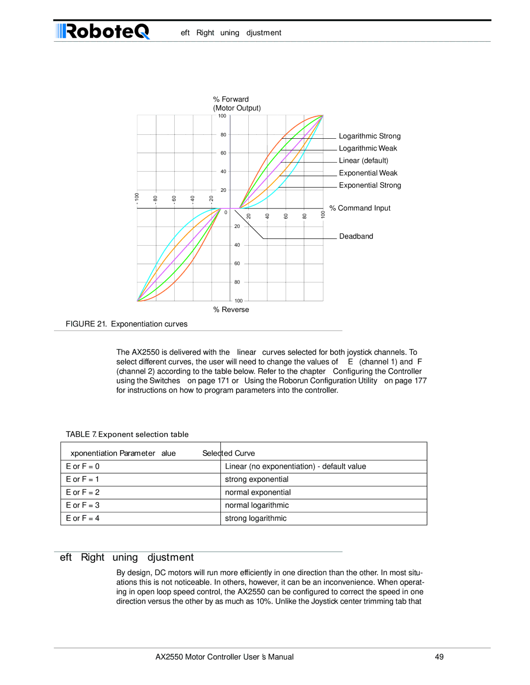 RoboteQ AX2850 user manual Left / Right Tuning Adjustment, Exponentiation Parameter Value Selected Curve 