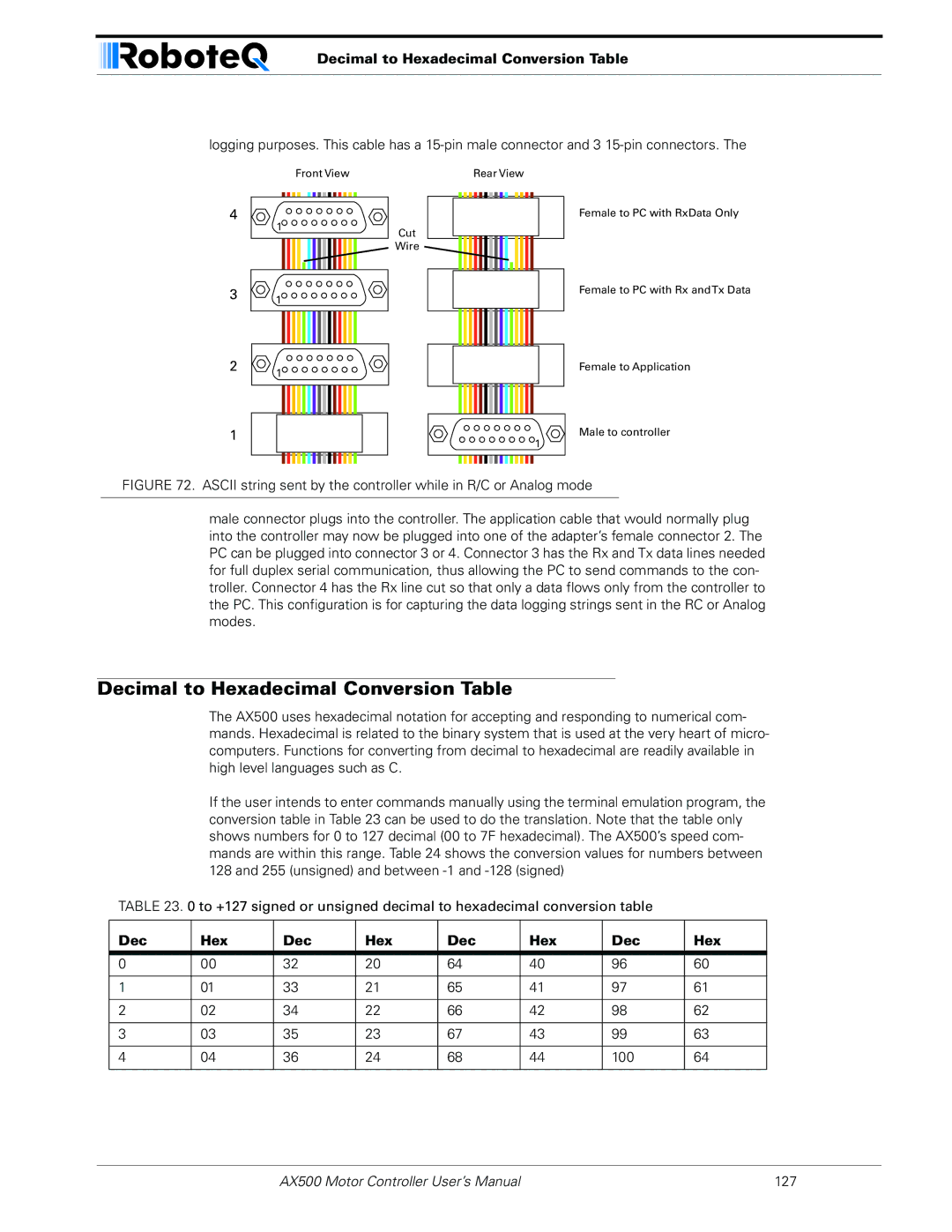 RoboteQ AX500 manual Decimal to Hexadecimal Conversion Table, Dec Hex 