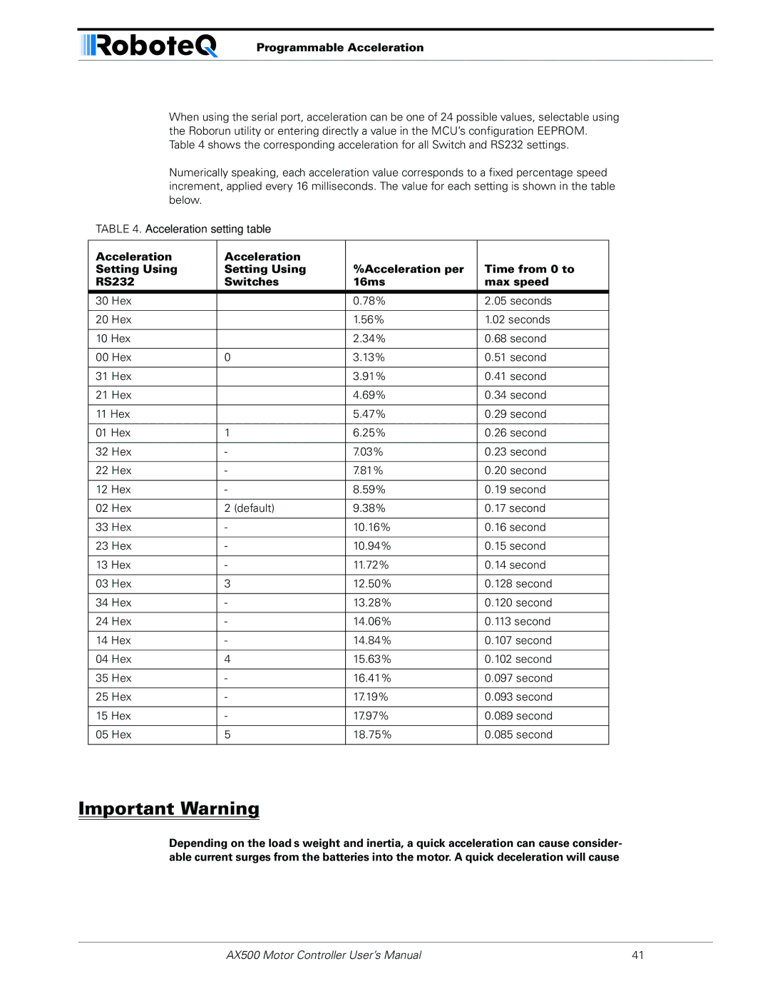 RoboteQ AX500 manual Programmable Acceleration 