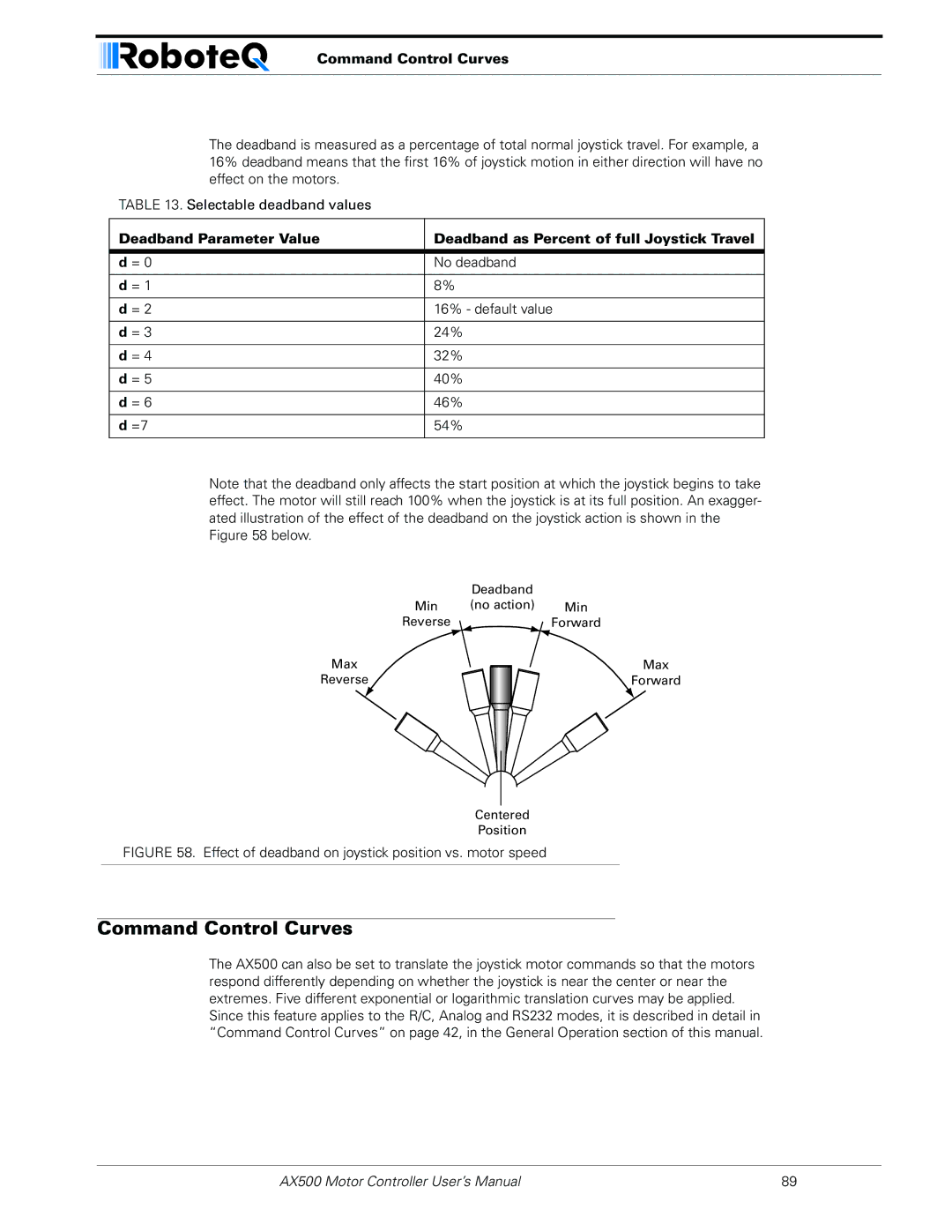 RoboteQ AX500 manual Command Control Curves, Effect of deadband on joystick position vs. motor speed 