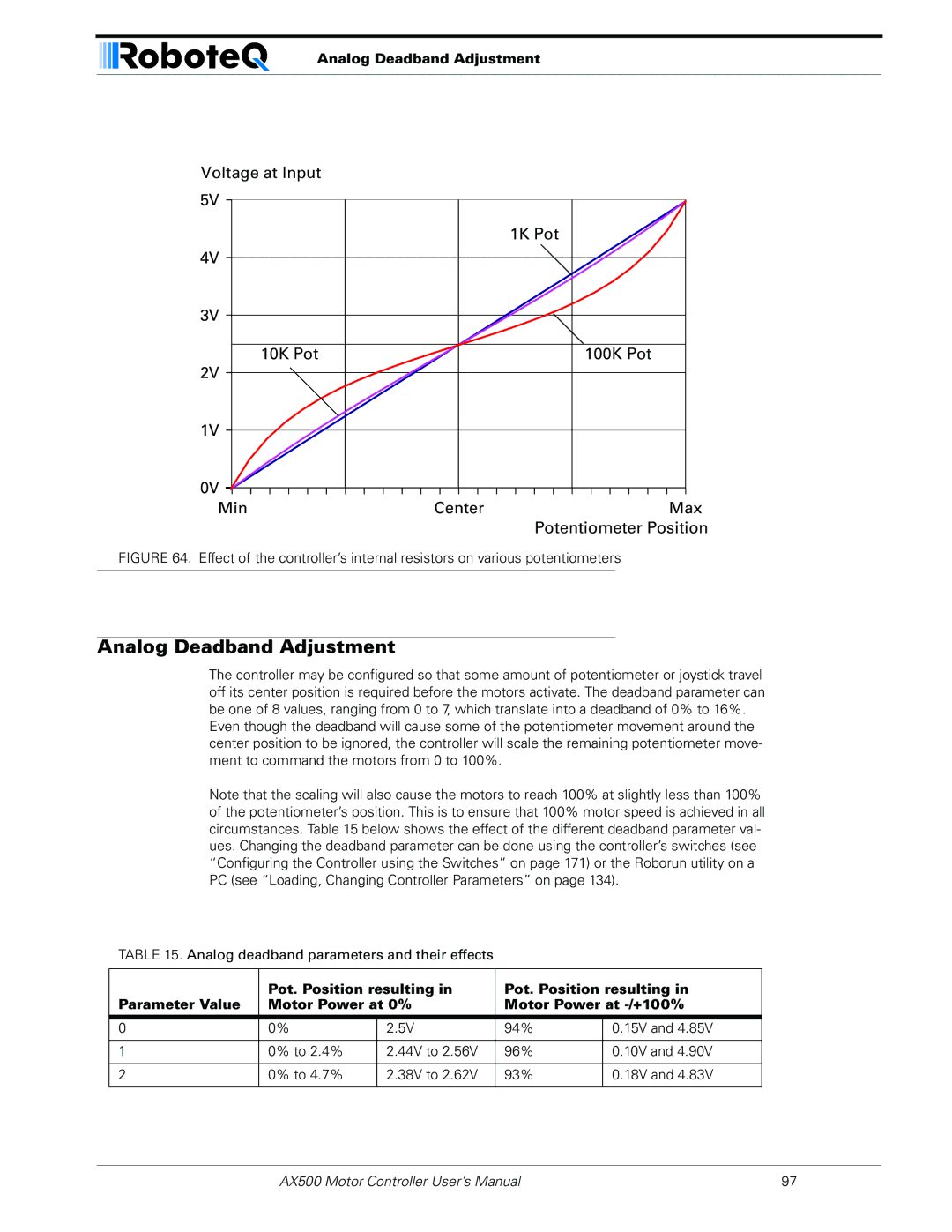 RoboteQ AX500 manual Analog Deadband Adjustment 
