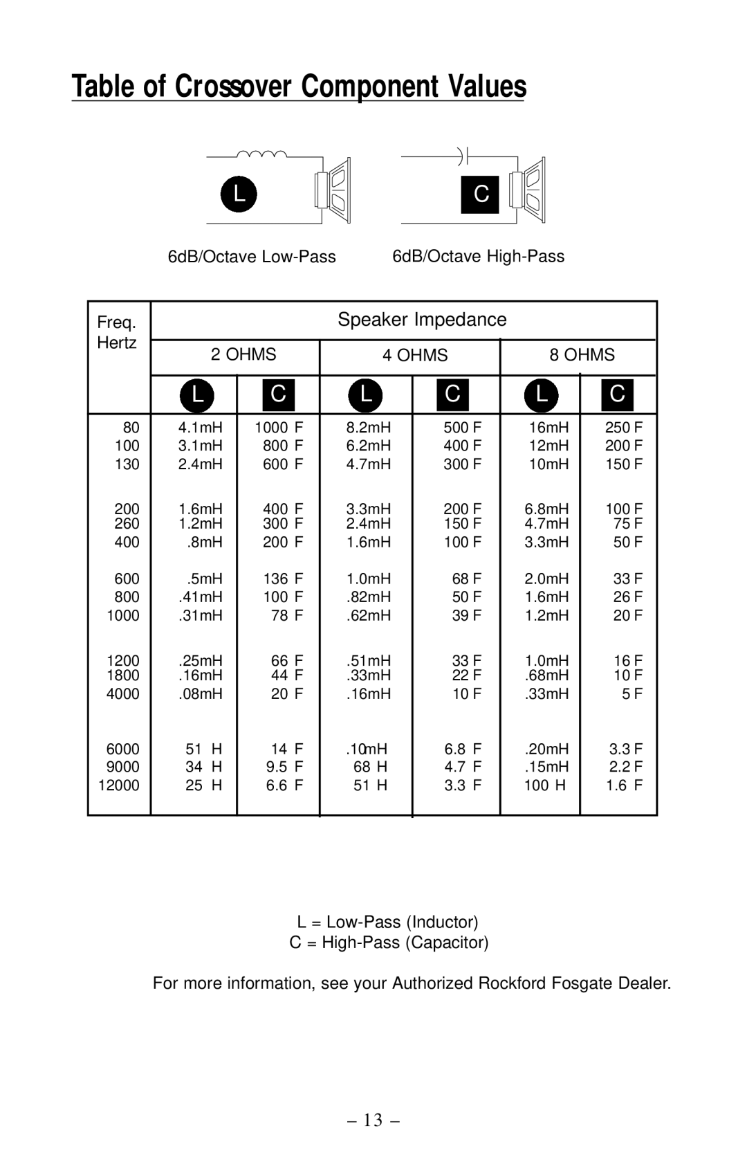 Rockford Fosgate 250, 360, 400, 500, 600, 800, 1000 manual Table of Crossover Component Values, Speaker Impedance 