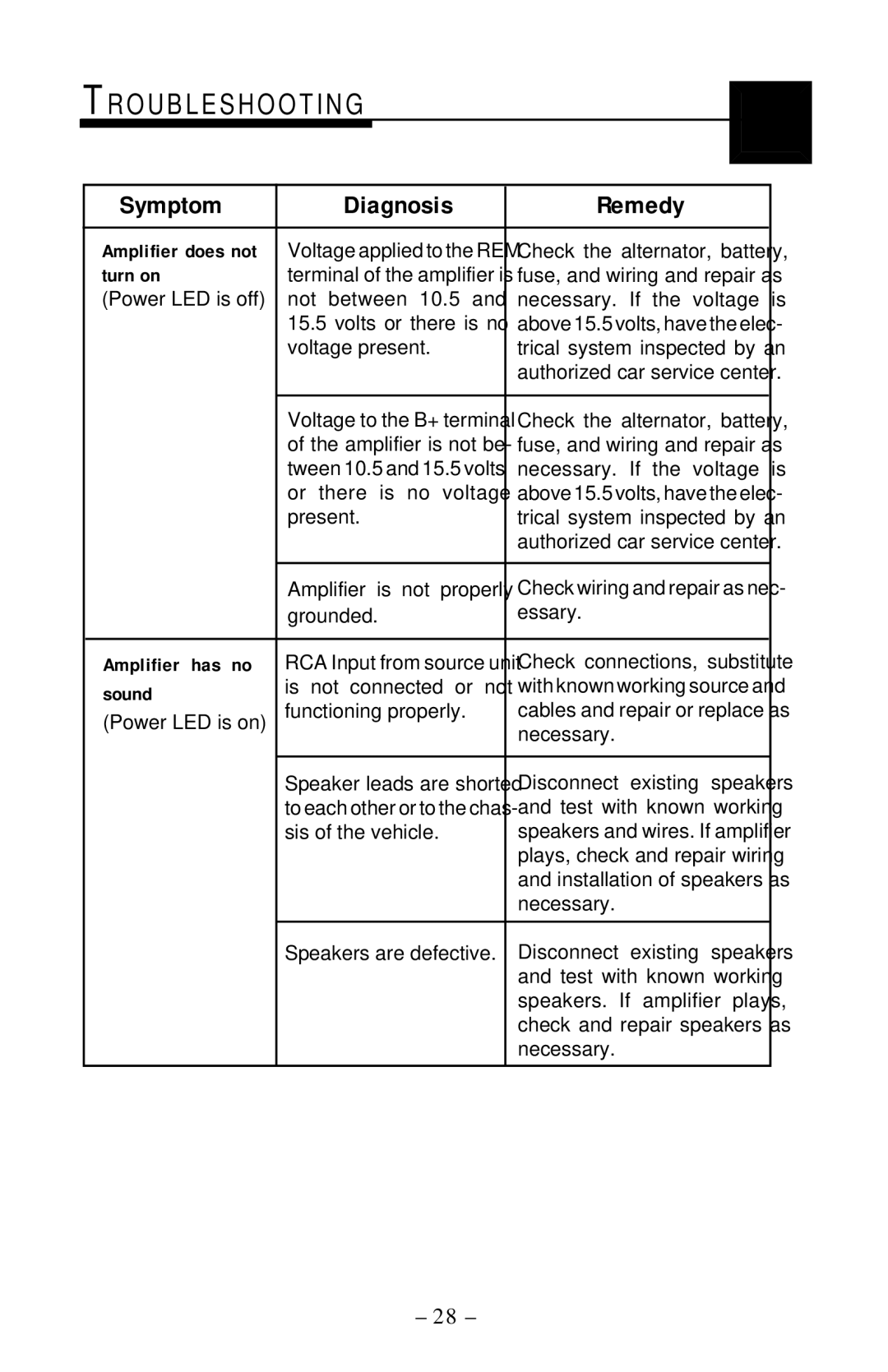 Rockford Fosgate 400, 360, 1000 manual Tr O U B L E S H O O T I N G, Symptom Diagnosis Remedy 