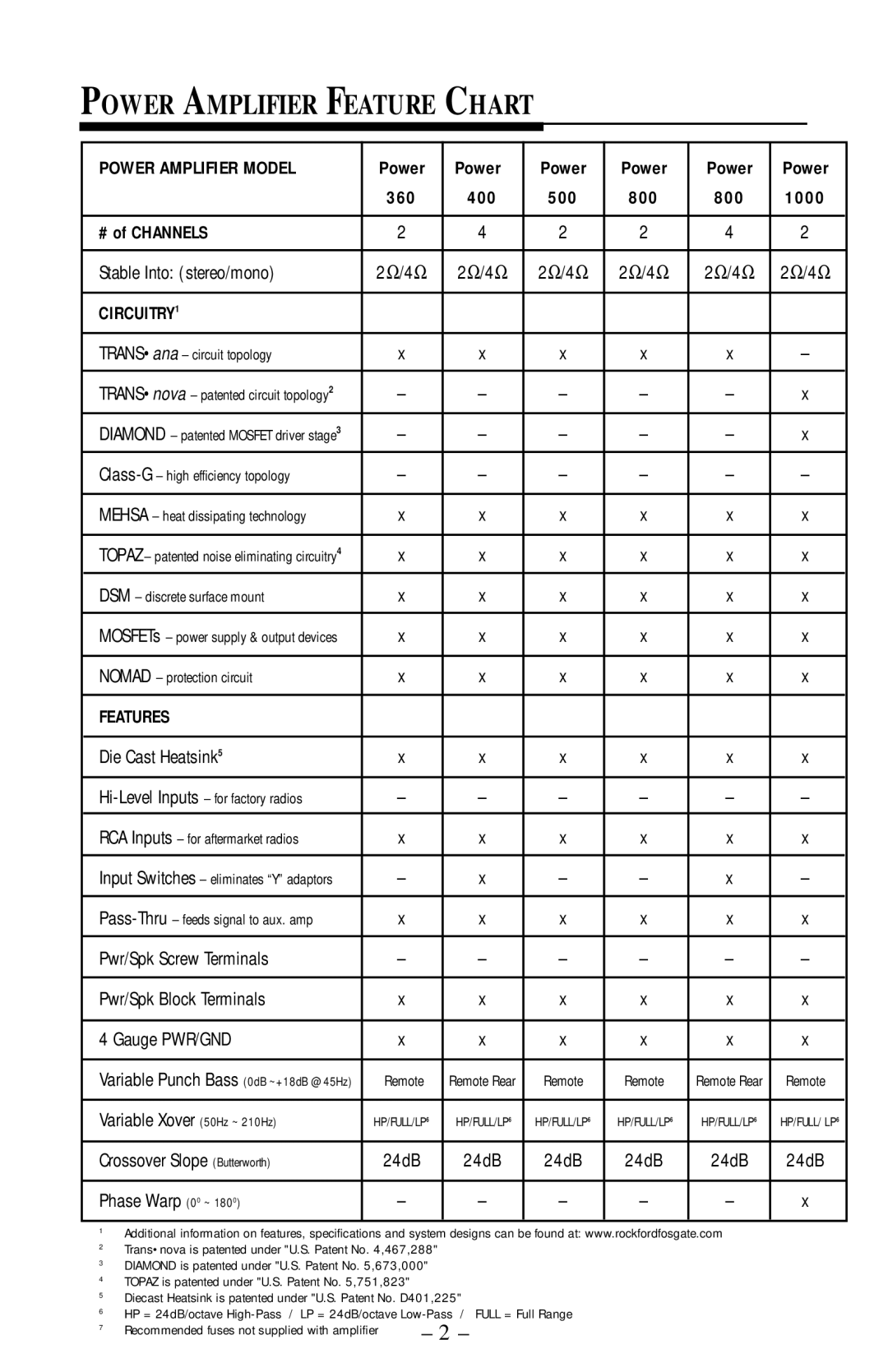 Rockford Fosgate 360, 400, 1000 manual Power Amplifier Feature Chart, CIRCUITRY1 