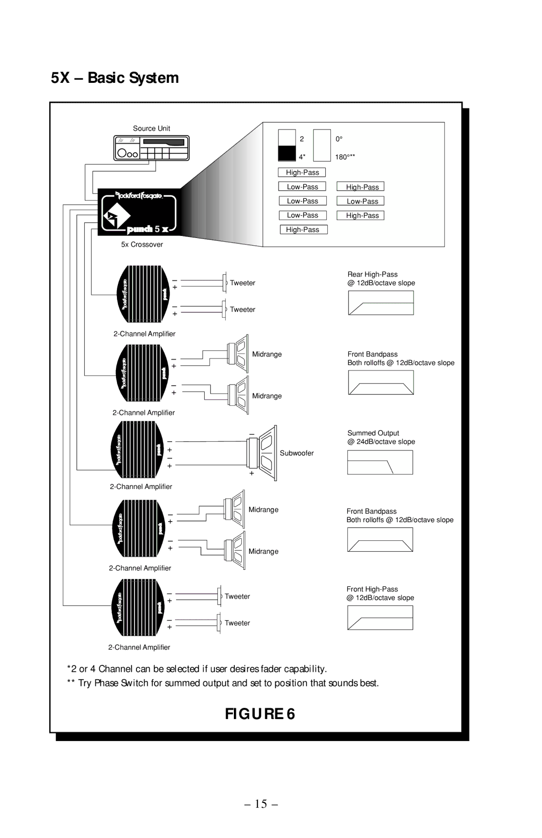 Rockford Fosgate 3X, 2X owner manual 5X Basic System 