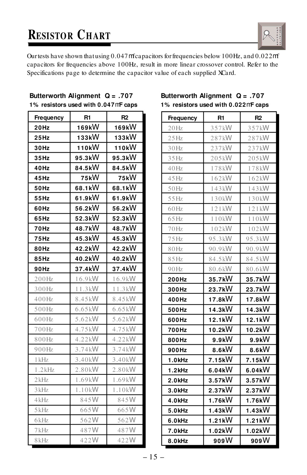 Rockford Fosgate 125.2, 75.2, 55.2, 225.2 manual Resistor Chart, Butterworth Alignment Q = 