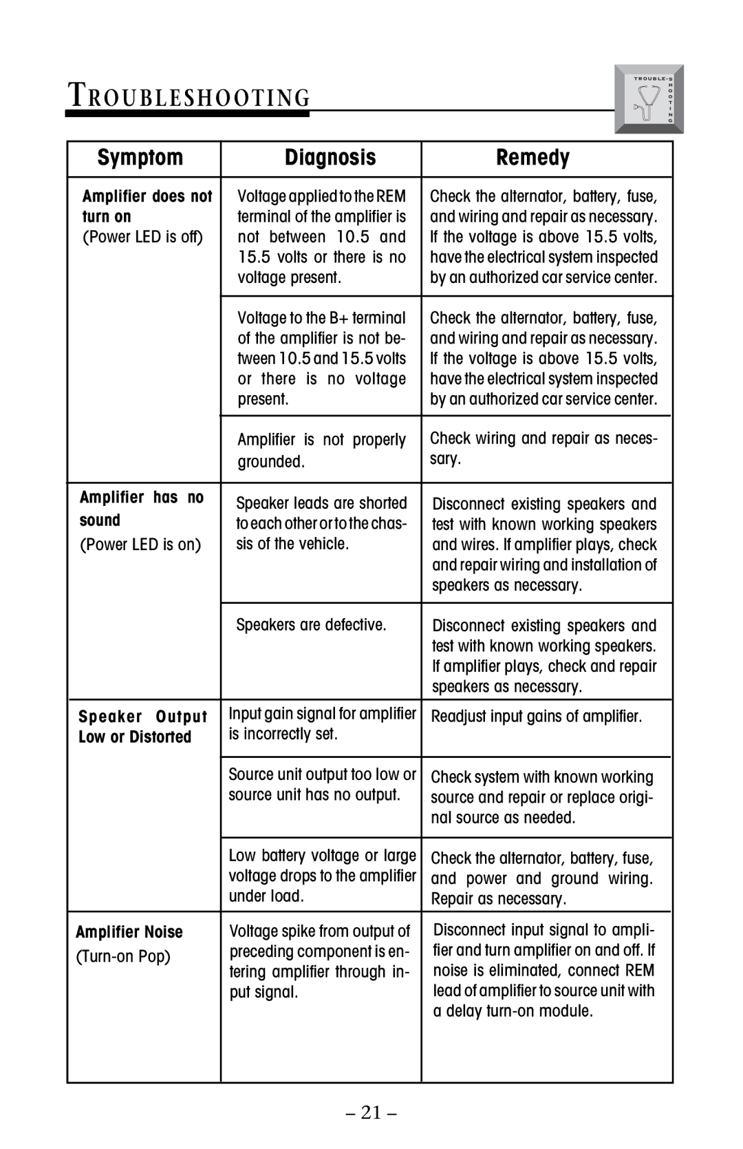 Rockford Fosgate 100, 800, 500, 250, 150 manual Troubleshooting, Symptom Diagnosis Remedy 