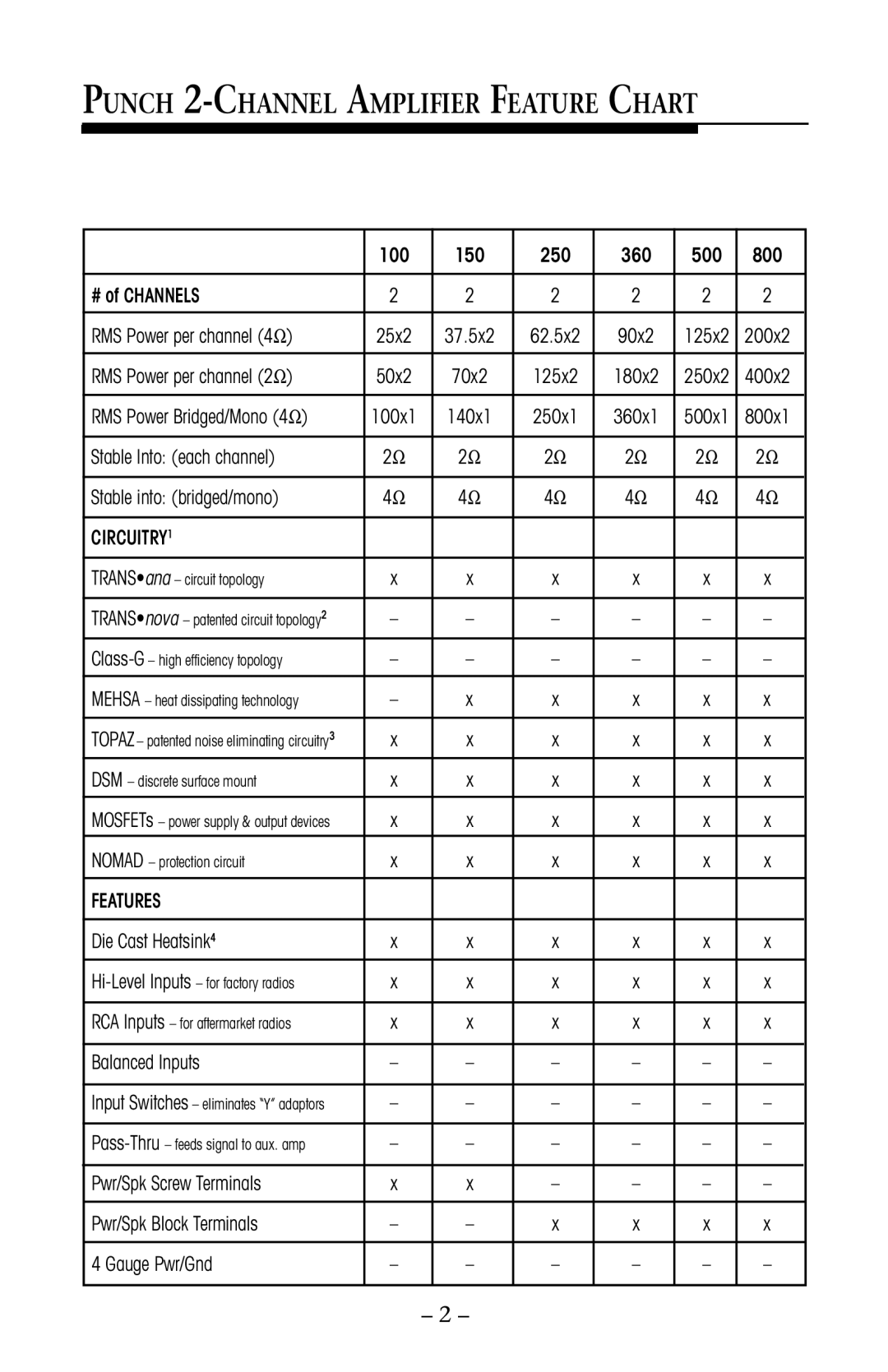 Rockford Fosgate 500, 800, 100, 250 Punch 2-CHANNEL Amplifier Feature Chart, RMS Power per channel 2Ω, Die Cast Heatsink4 
