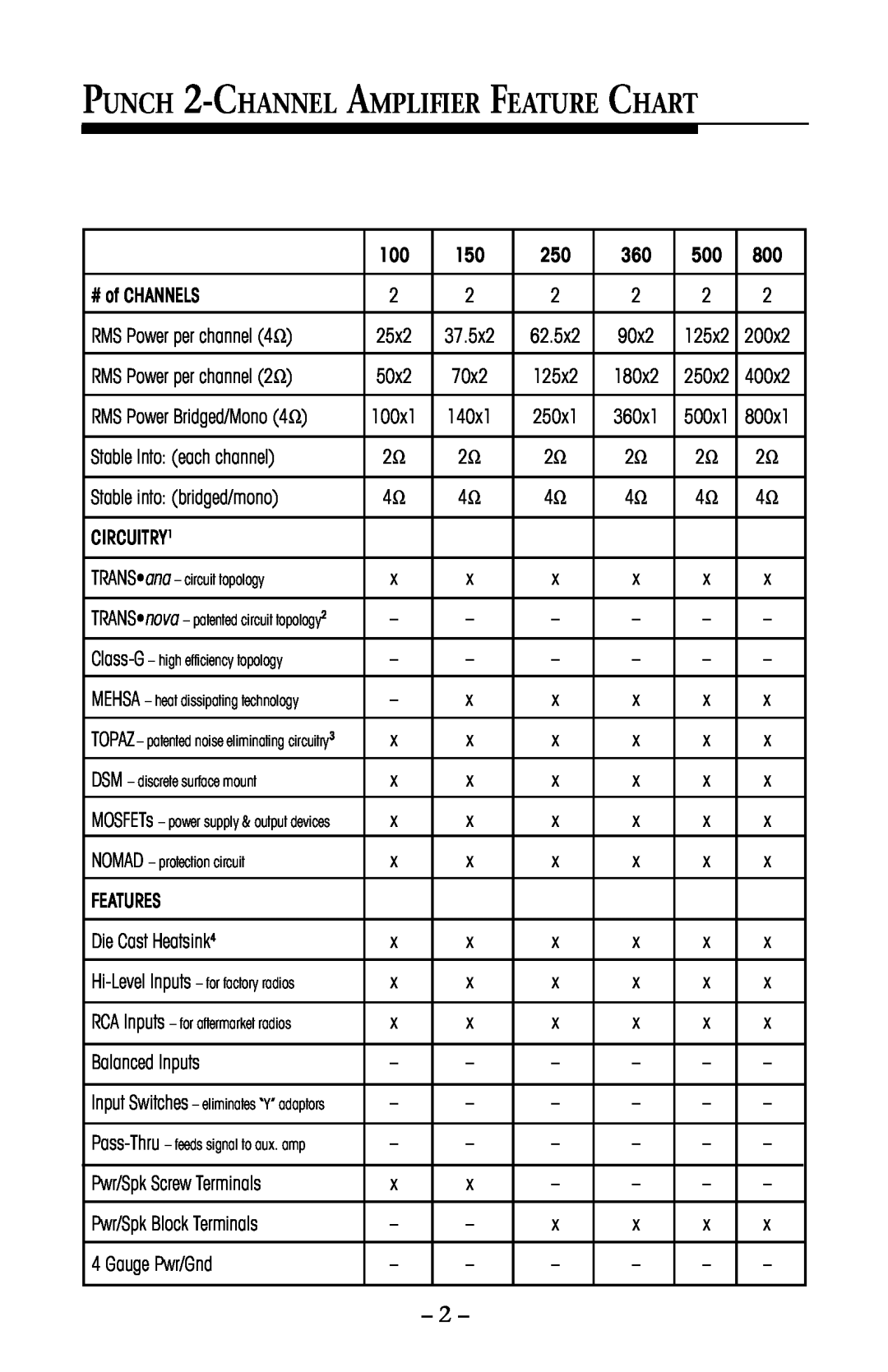 Rockford Fosgate 500, 800, 100, 250, 150 manual PUNCH 2-CHANNEL AMPLIFIER FEATURE CHART 
