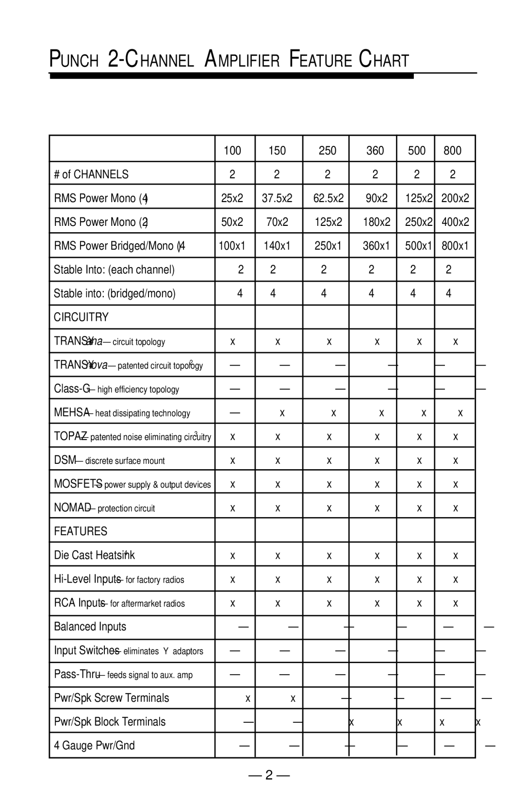 Rockford Fosgate PUNCH250 Punch 2-CHANNEL Amplifier Feature Chart, 100 150 250 360 500 800 # of Channels, Balanced Inputs 