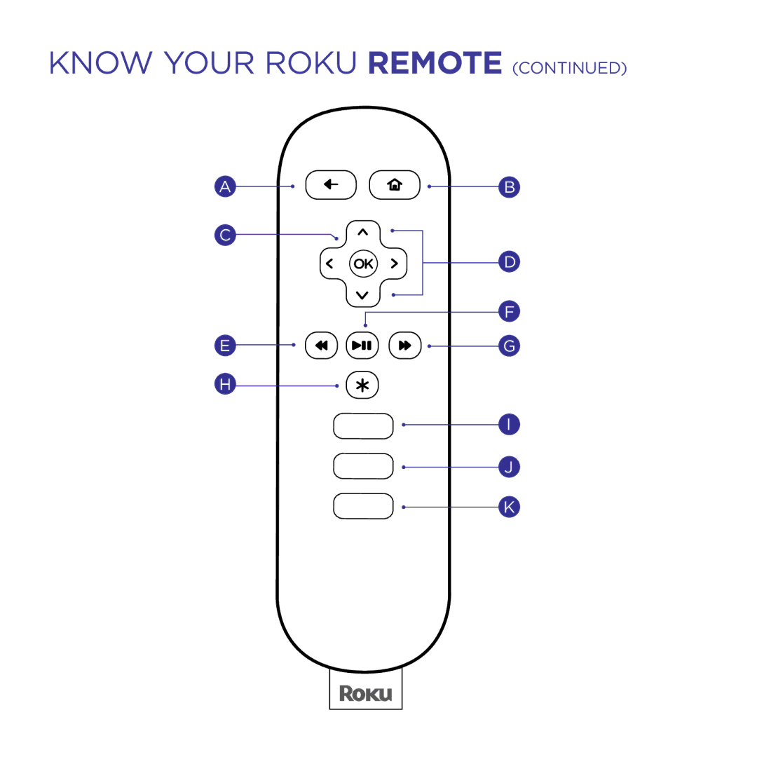 Roku 3100R, 2450D manual Know Your roku Remote 