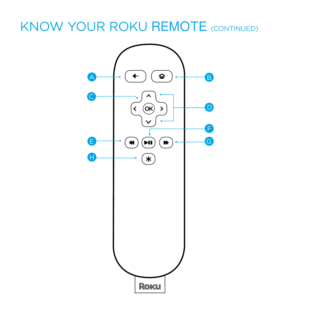 Roku 3100R, 3050R manual Know Your roku Remote 