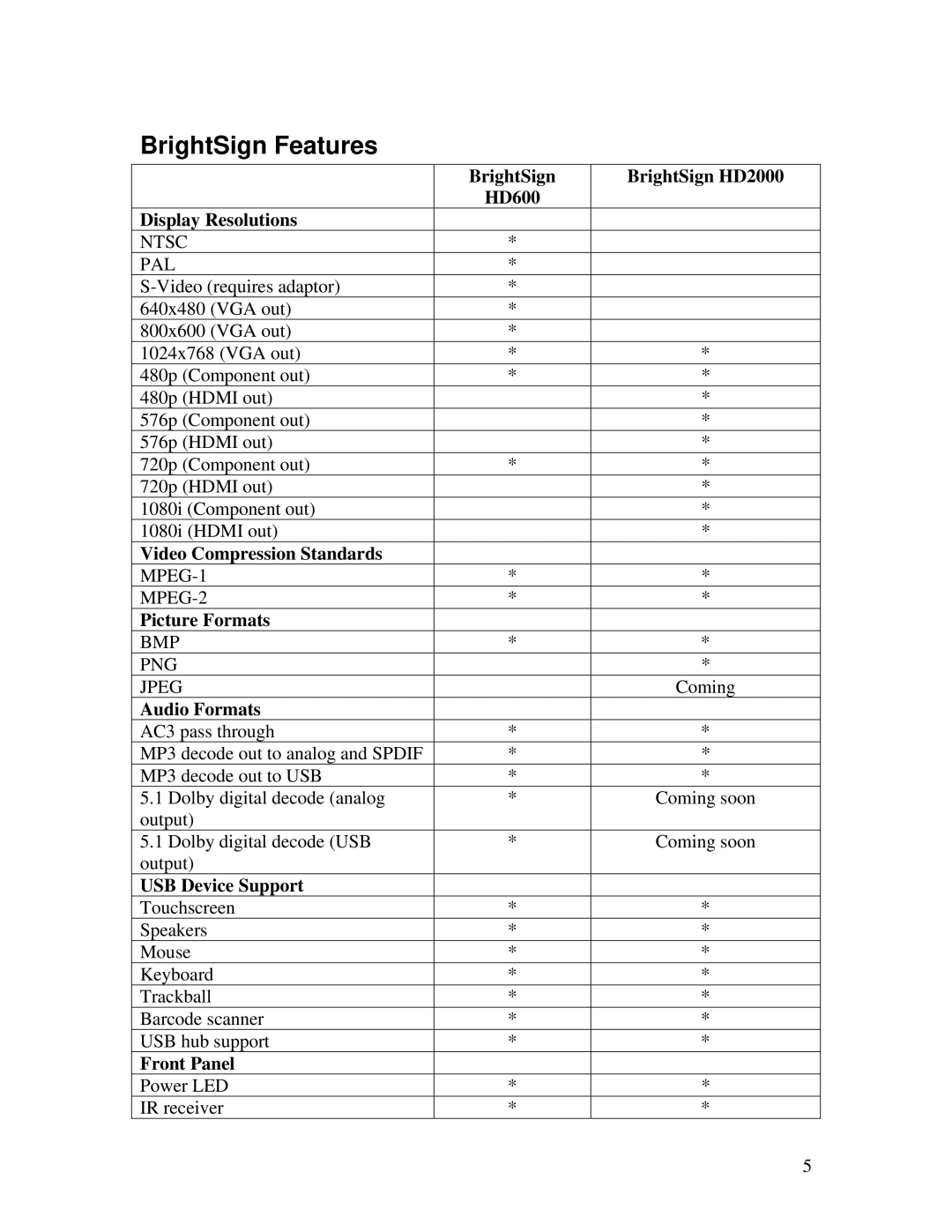 Roku manual BrightSign Features, BrightSign BrightSign HD2000 HD600 Display Resolutions 