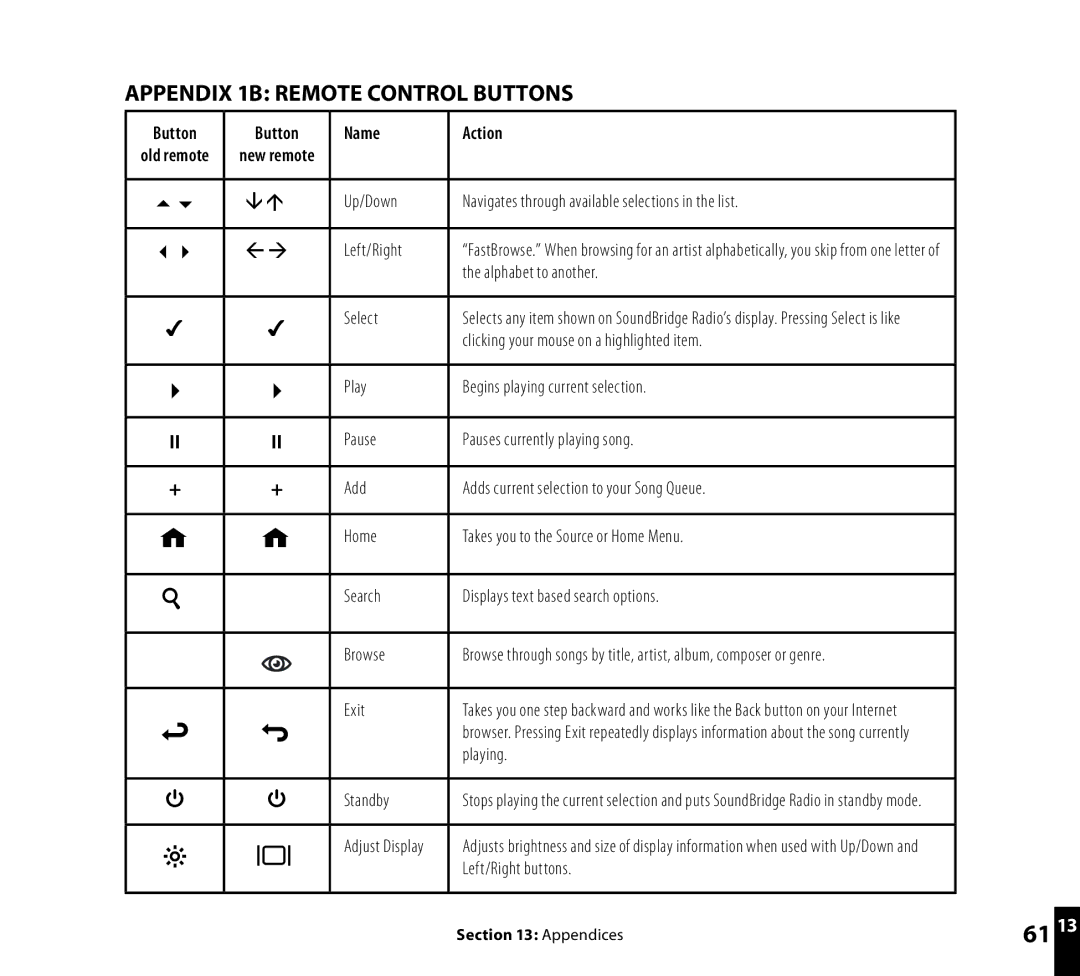 Roku Radio Wi-Fi Music System manual Appendix 1B remote control buttons, Name Action 