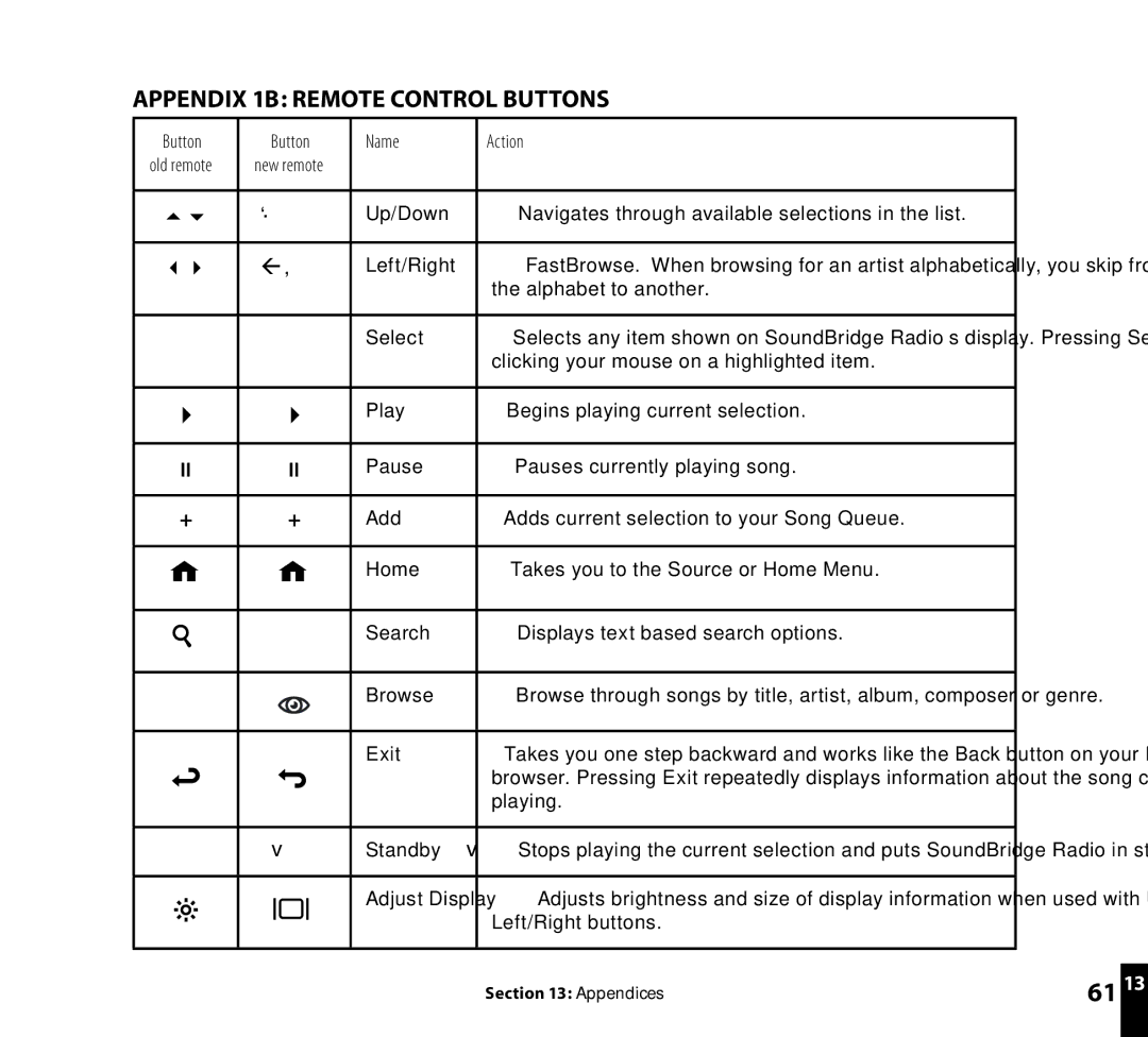 Roku Wi-Fi Music System manual Appendix 1B Remote Control Buttons, Name Action 