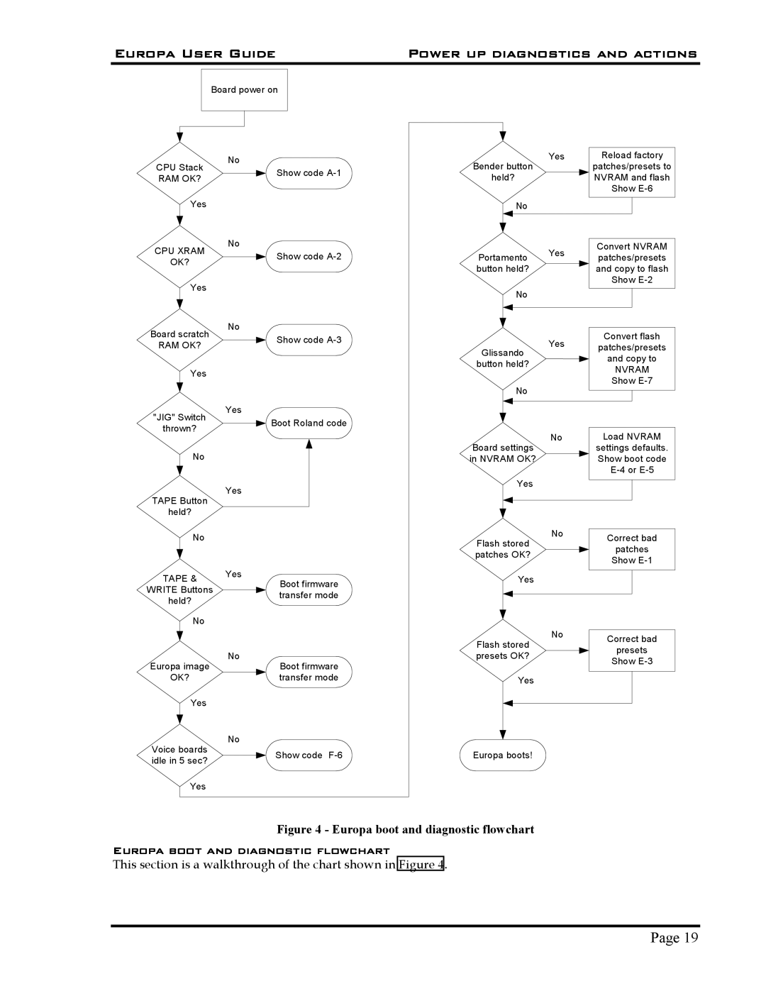 Roland 5 manual Europa boot and diagnostic flowchart 