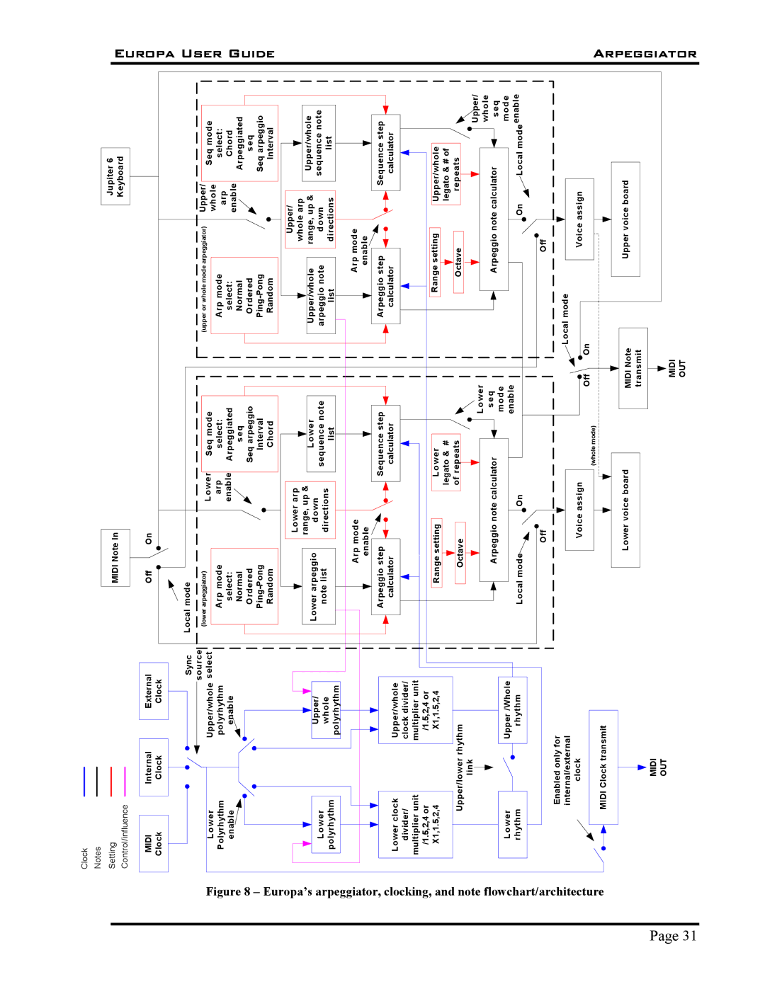 Roland 5 manual Europa, User Guide, Arpeggiator 