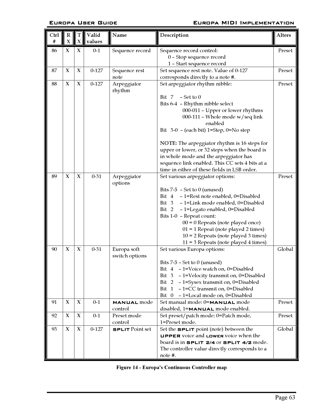 Roland 5 manual Europas Continuous Controller map 