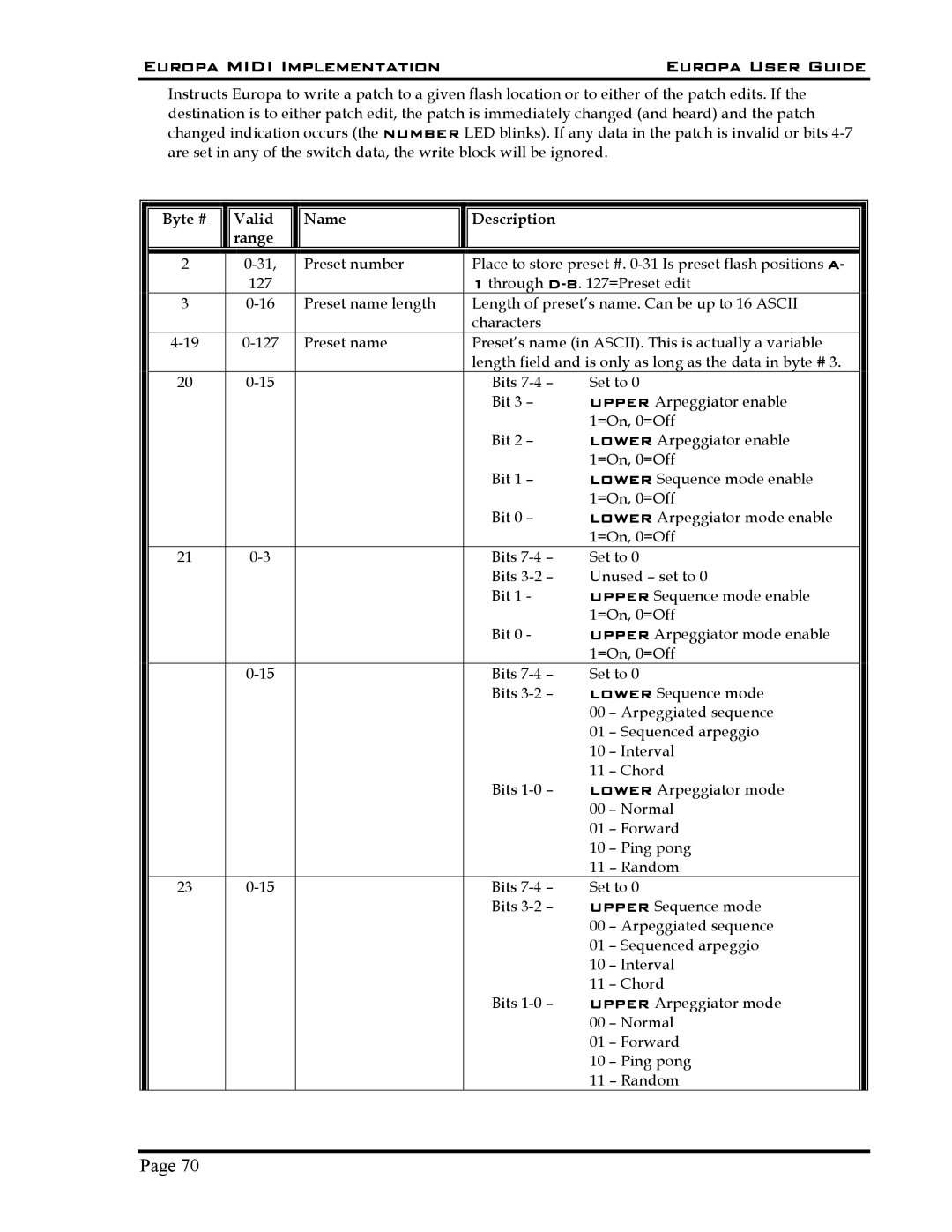 Roland 5 manual Europa Midi Implementation Europa User Guide 