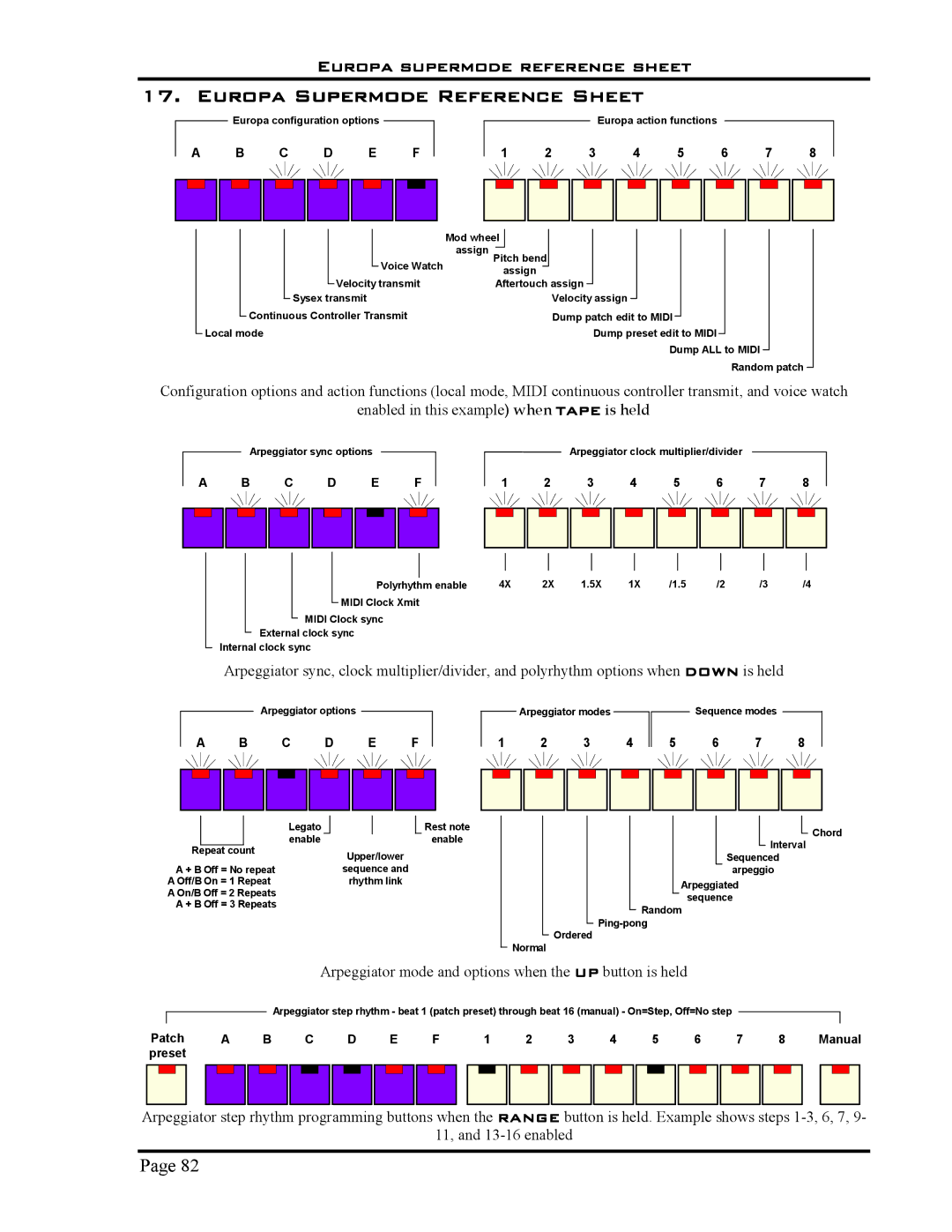 Roland 5 manual Europa supermode reference sheet, Arpeggiator mode and options when the UP button is held 