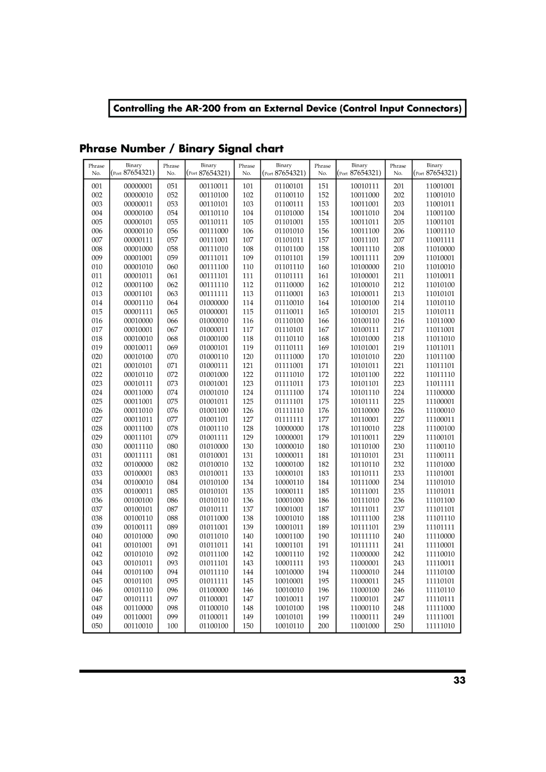 Roland AR-200 owner manual Phrase Number / Binary Signal chart 