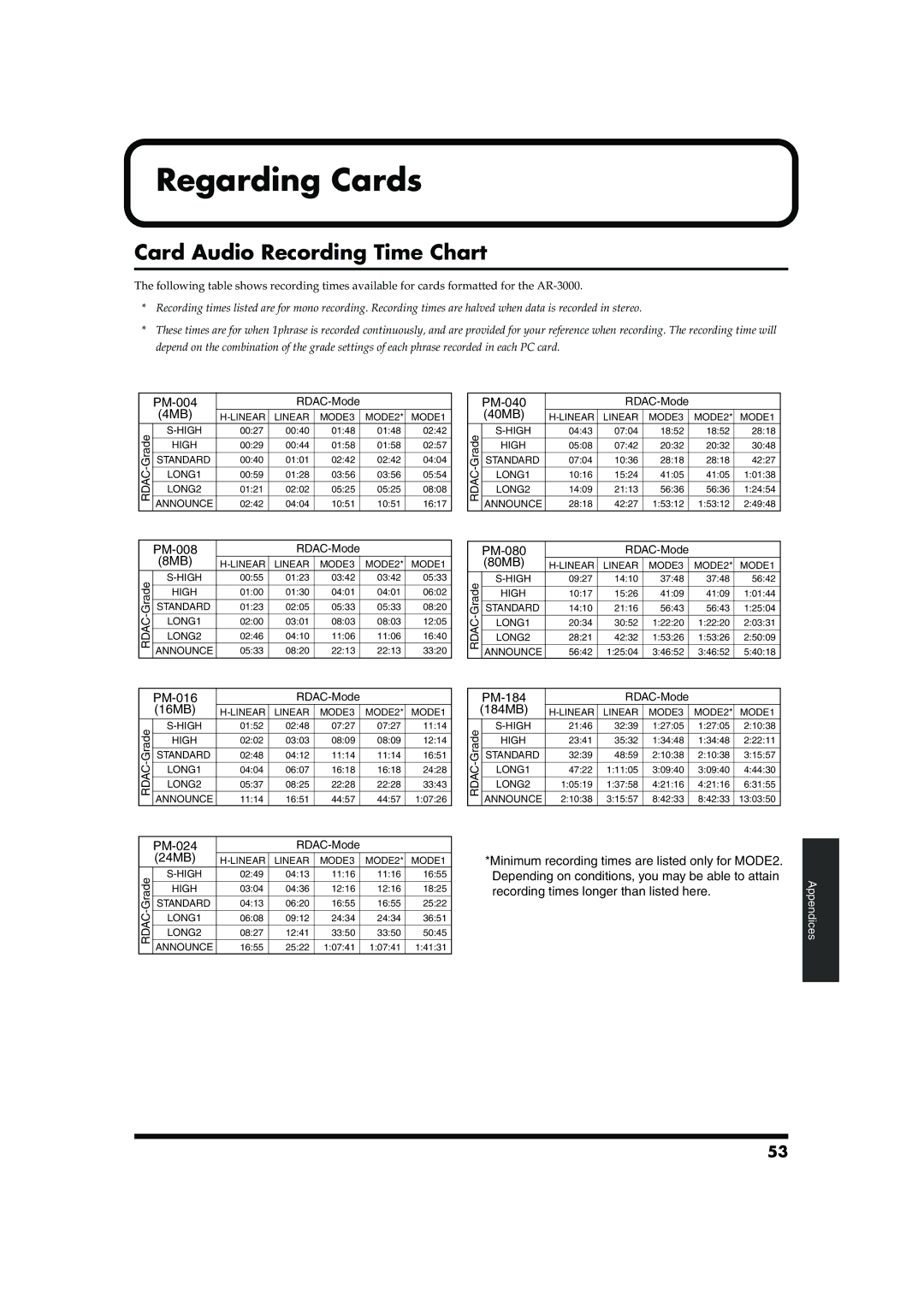 Roland AR-200 owner manual Regarding Cards, Card Audio Recording Time Chart 